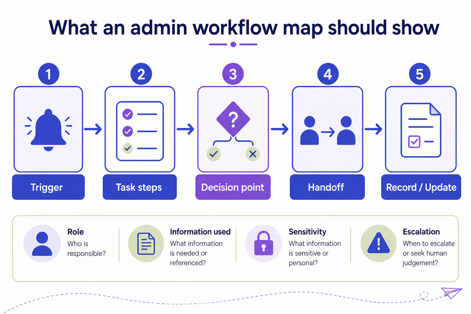 Graph for Admin workflow mapping before using AI.