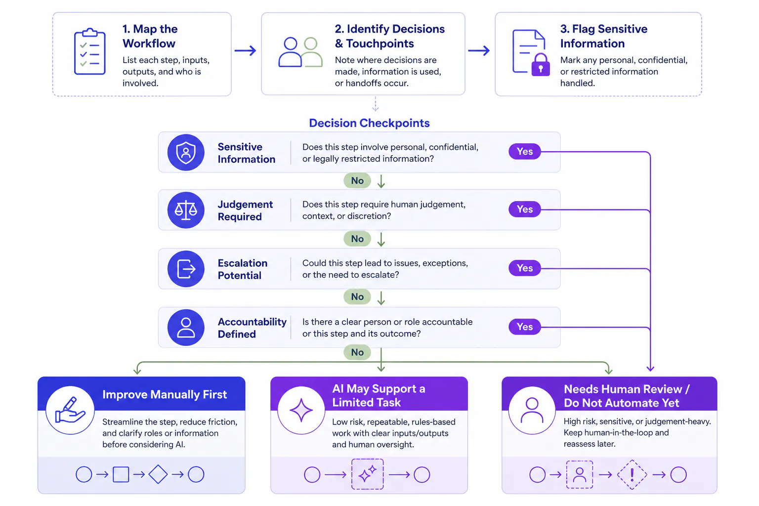 Graph for Admin workflow mapping before using AI.