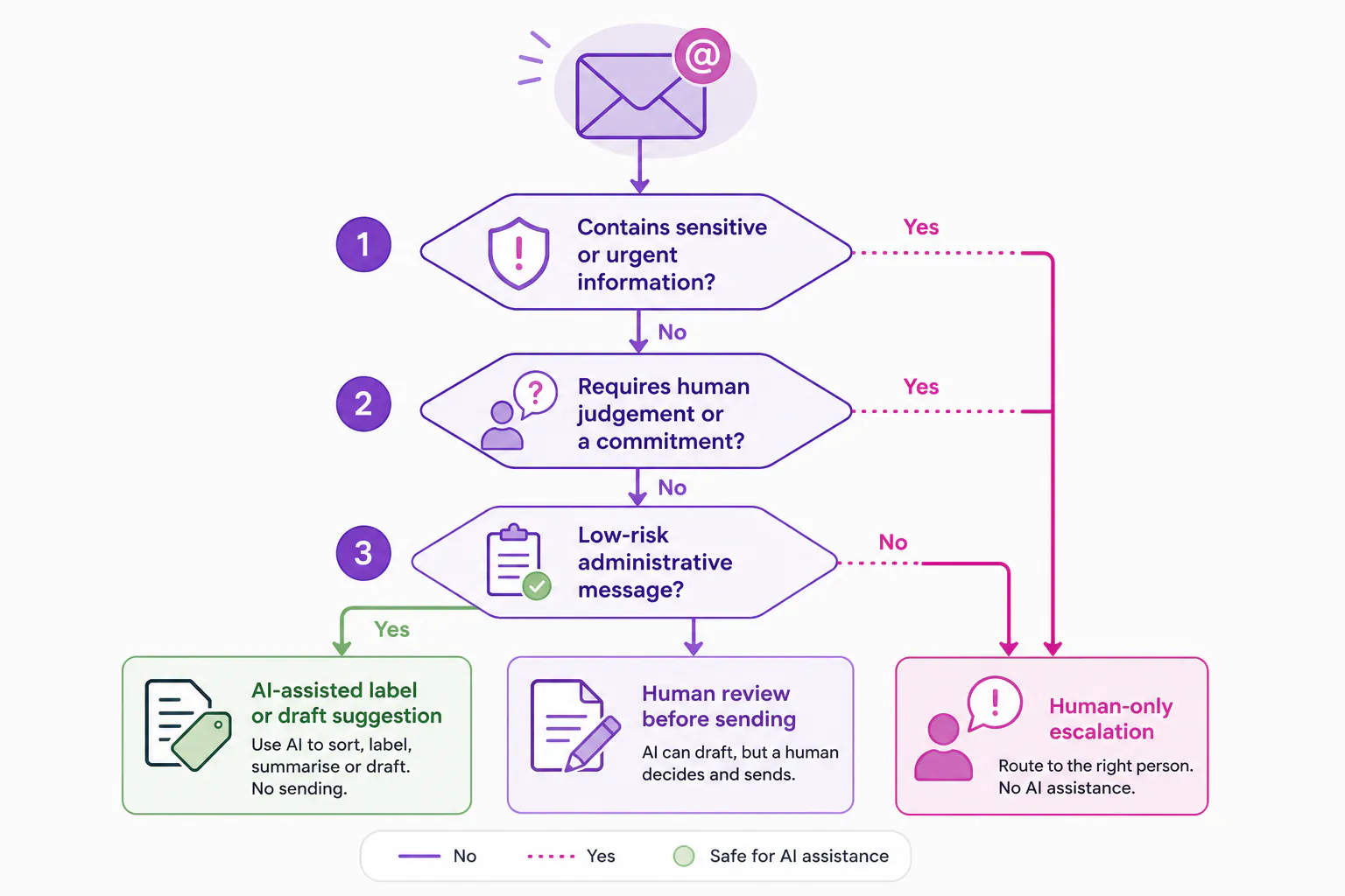 Decision map showing shared inbox messages routed to human-only escalation or AI-assisted support with human review.