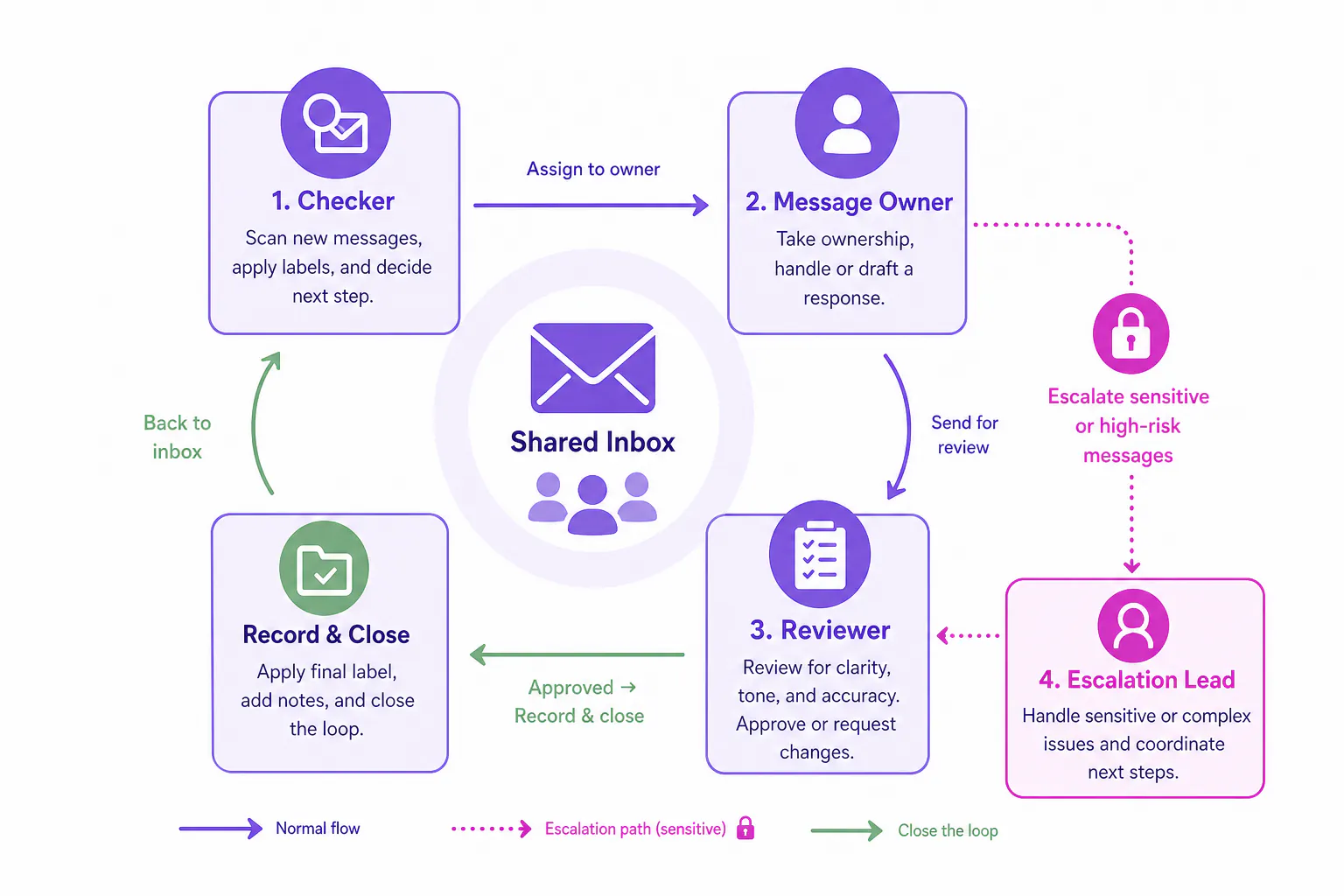 Role map showing checker, owner, reviewer, and escalation lead responsibilities around a shared inbox.