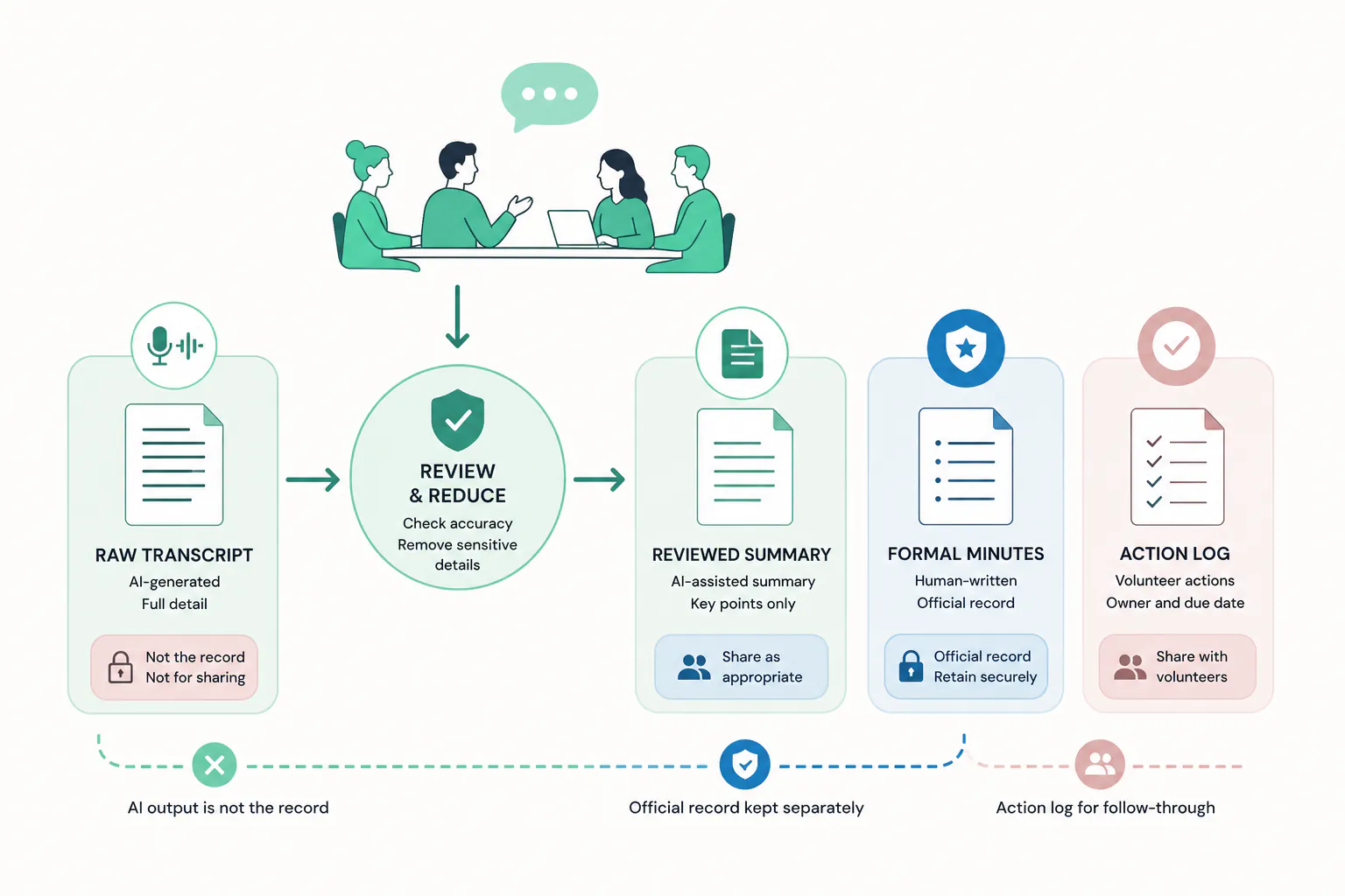 Workflow showing AI transcript being reviewed and reduced into separate minutes and an action log.