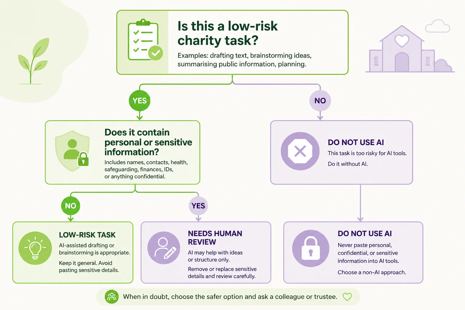 Chart for Privacy-safe AI use checklist for small charities and community organisations.