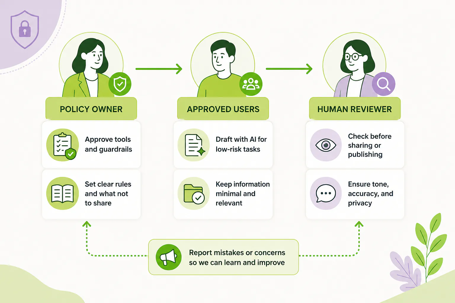 Graph for Privacy-safe AI use checklist for small charities and community organisations.