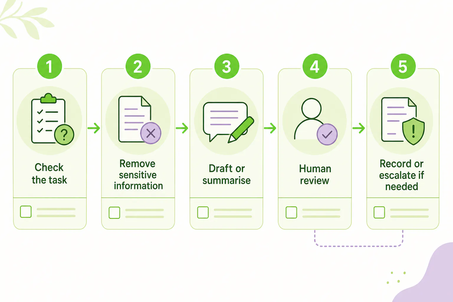 Chart for A simple AI use policy for small charities and community teams.