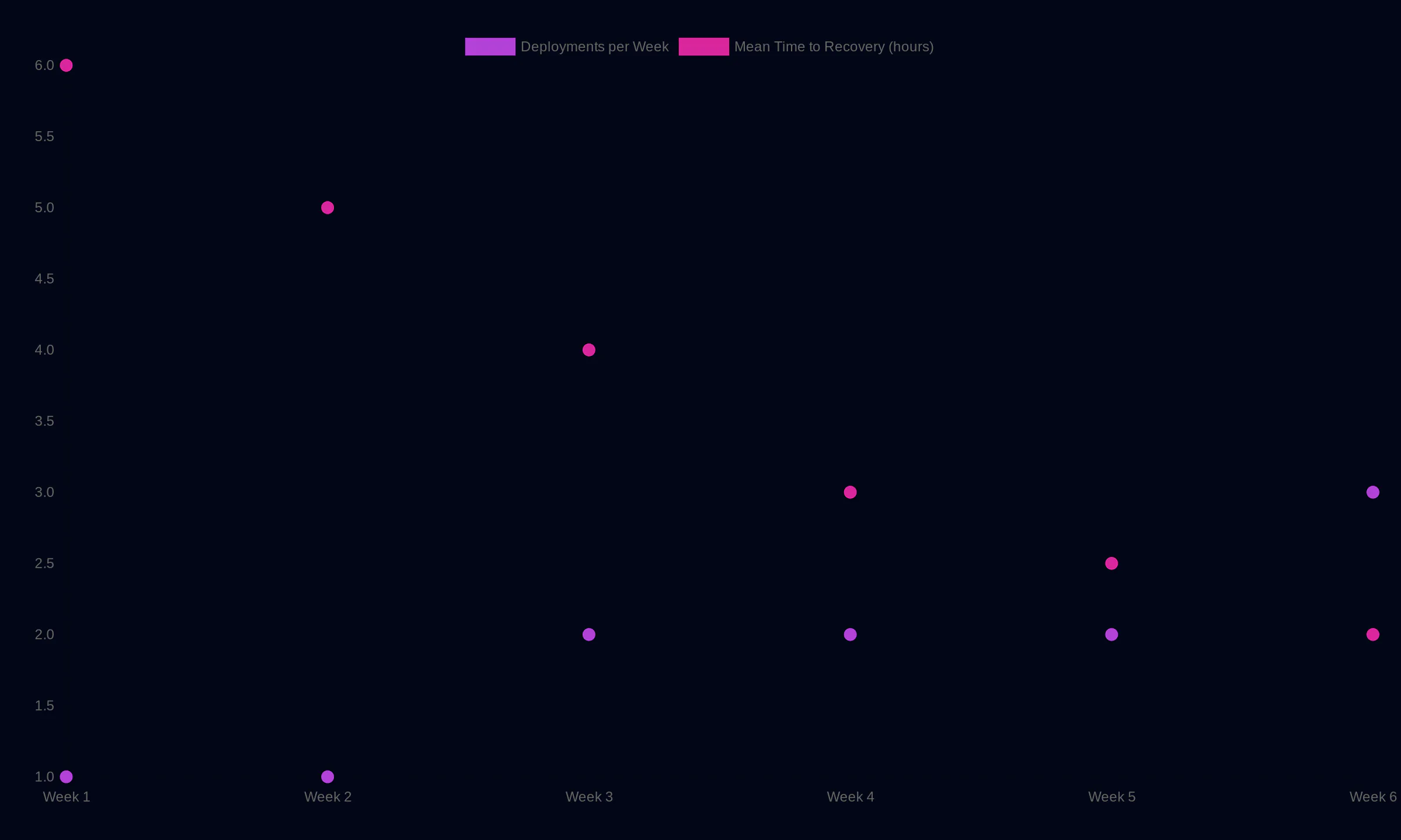 Deployment Frequency and MTTR Over 90 Days showing Deployments per Week: Week 1 1, Week 2 1, Week 3 2, Week 4 2, Week 5 2, Week 6 3; Mean Time to Recovery (hours): Week 1 6, Week 2 5, Week 3 4, Week 4 3, Week 5 2.5, Week 6 2