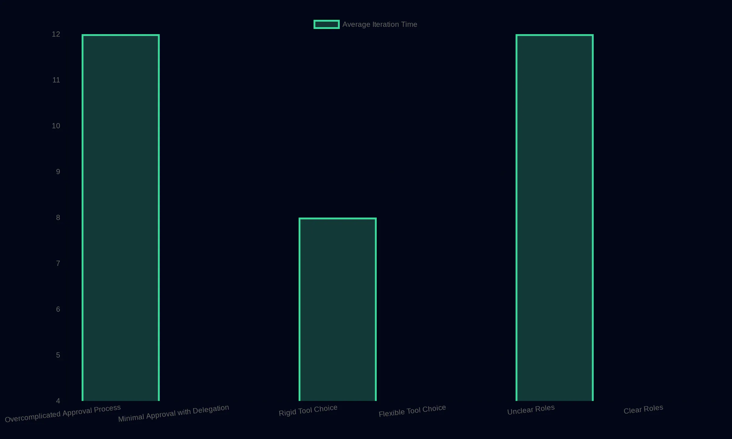 Iteration Speed Impact by Workflow Pattern showing Average Iteration Time: Overcomplicated Approval Process 12, Minimal Approval with Delegation 4, Rigid Tool Choice 8, Flexible Tool Choice 4, Unclear Roles 12, Clear Roles 4