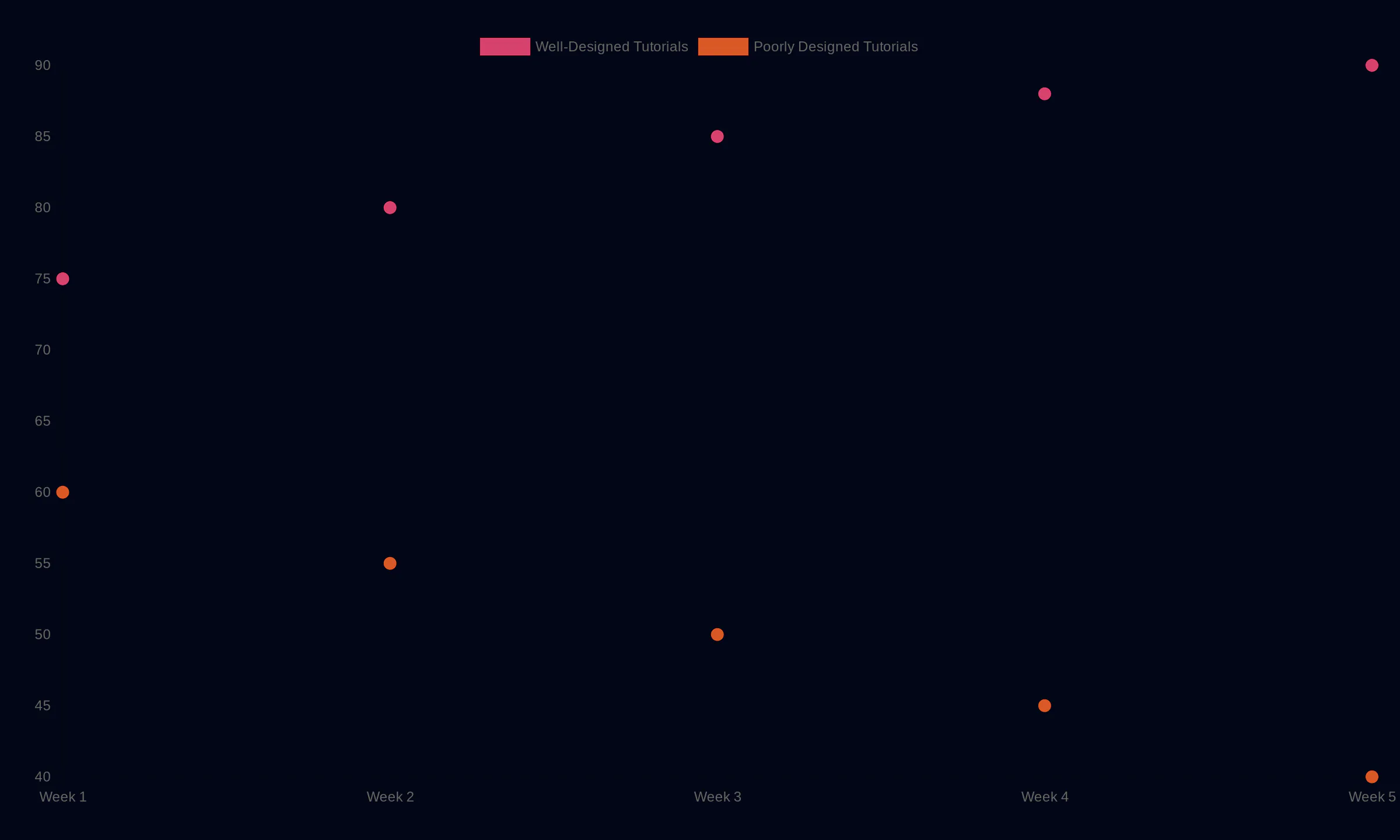 Impact of Tutorial Design on User Trust and Safety showing Well-Designed Tutorials: Week 1 75, Week 2 80, Week 3 85, Week 4 88, Week 5 90; Poorly Designed Tutorials: Week 1 60, Week 2 55, Week 3 50, Week 4 45, Week 5 40