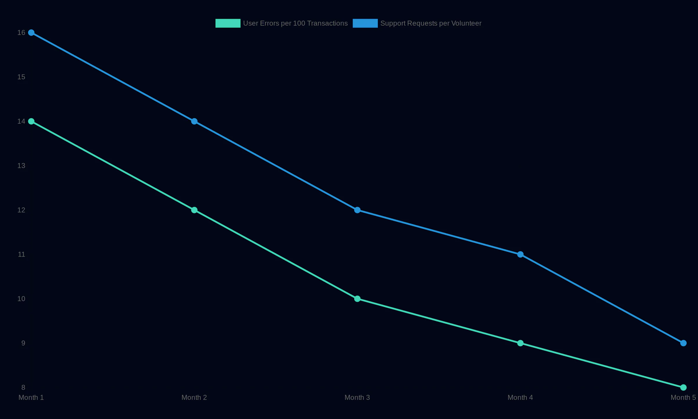 User Error Rate and Volunteer Support Requests Over Time showing User Errors per 100 Transactions: Month 1 14, Month 2 12, Month 3 10, Month 4 9, Month 5 8; Support Requests per Volunteer: Month 1 16, Month 2 14, Month 3 12, Month 4 11, Month 5 9
