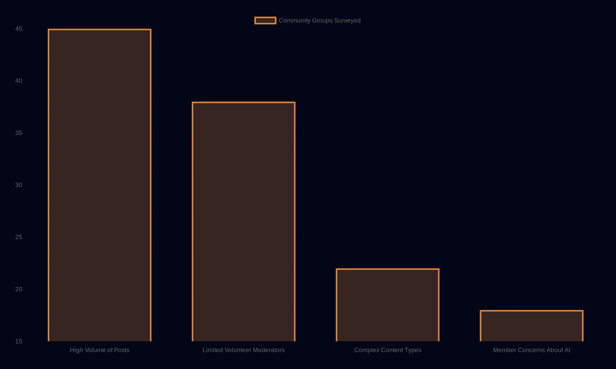 AI Moderation Deployment Decision Tree showing Community Groups Surveyed: High Volume of Posts 45, Limited Volunteer Moderators 38, Complex Content Types 22, Member Concerns About AI 18