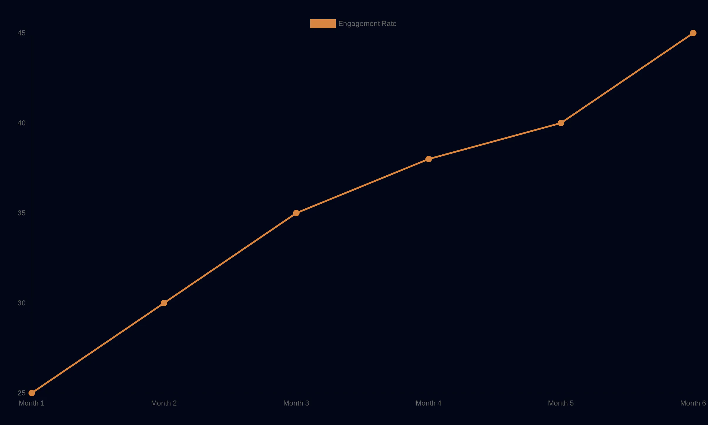 Member Engagement Growth Over 6 Months showing Engagement Rate: Month 1 25, Month 2 30, Month 3 35, Month 4 38, Month 5 40, Month 6 45