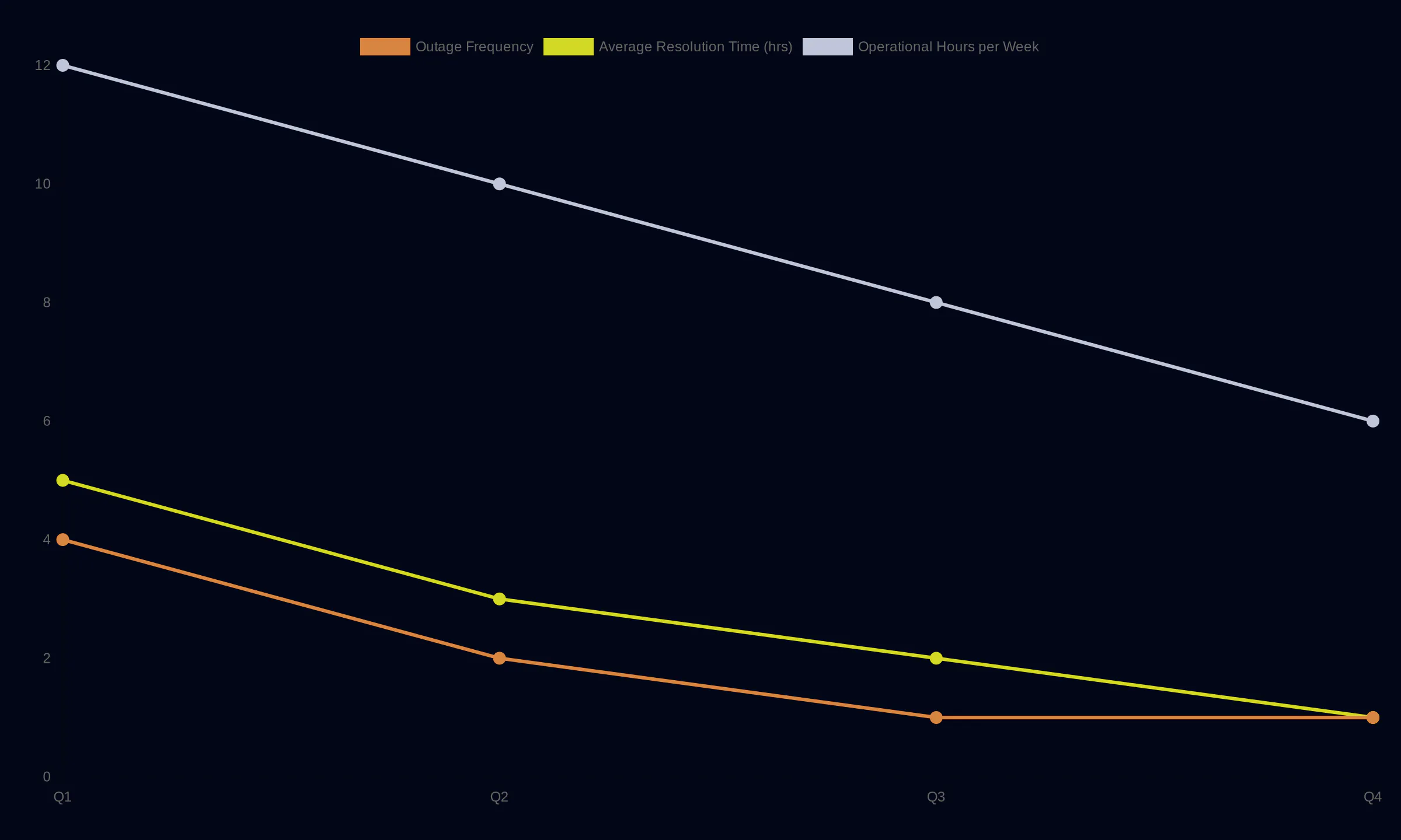 Outage Frequency and Resolution Time Over Time showing Outage Frequency: Q1 4, Q2 2, Q3 1, Q4 1; Average Resolution Time (hrs): Q1 5, Q2 3, Q3 2, Q4 1; Operational Hours per Week: Q1 12, Q2 10, Q3 8, Q4 6