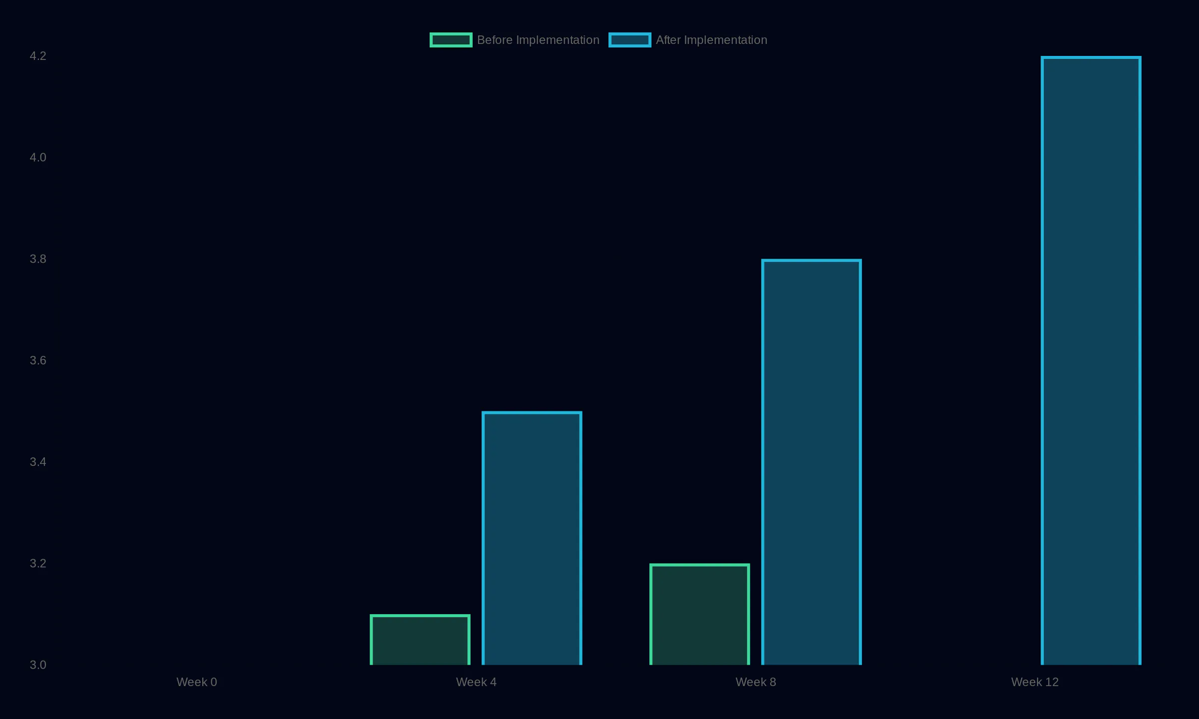 Volunteer Engagement Growth Over 90 Days showing Before Implementation: Week 0 3, Week 4 3.1, Week 8 3.2, Week 12 3; After Implementation: Week 0 3, Week 4 3.5, Week 8 3.8, Week 12 4.2