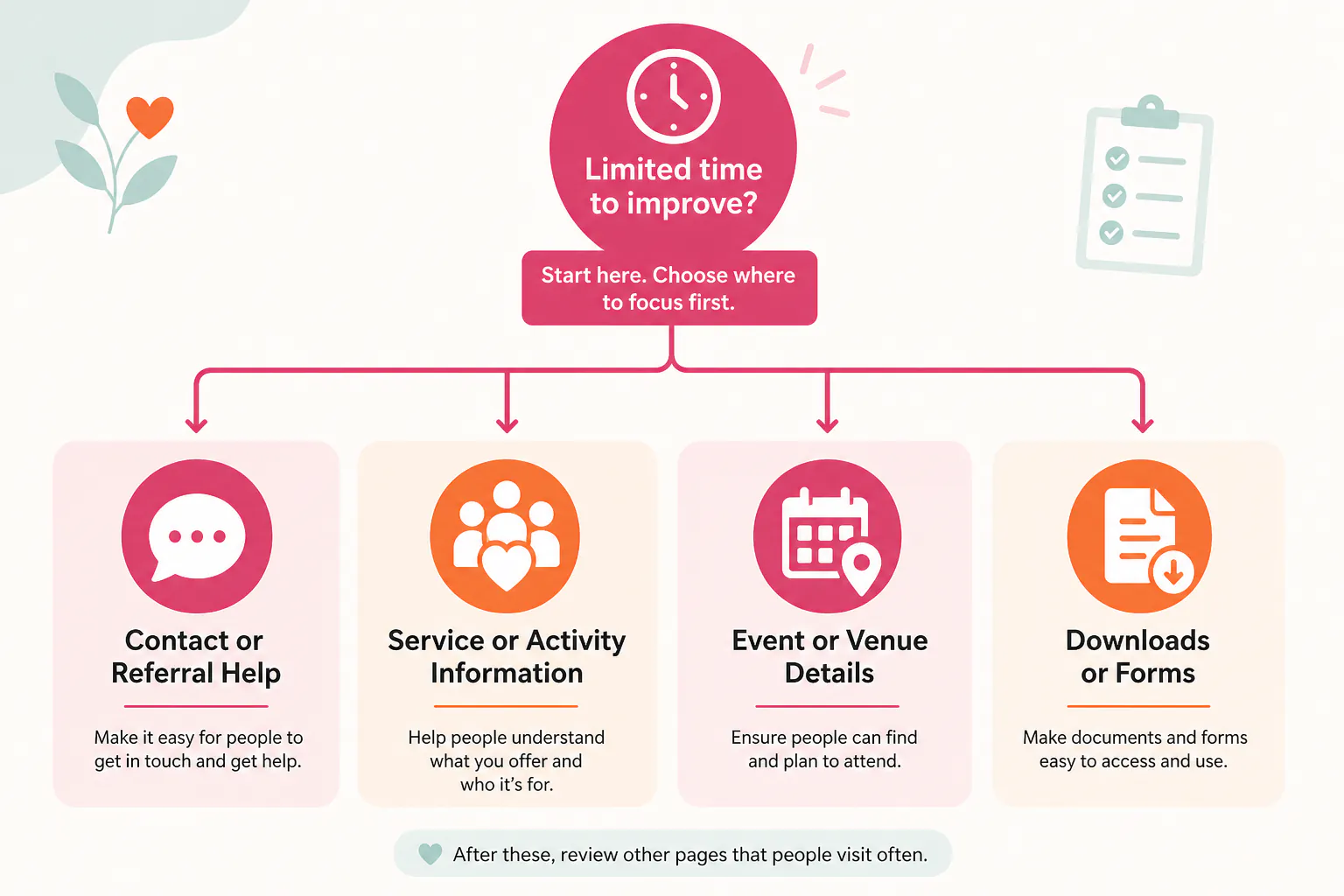 Decision map showing contact, service, event, and download pages as priority areas for an accessibility review.