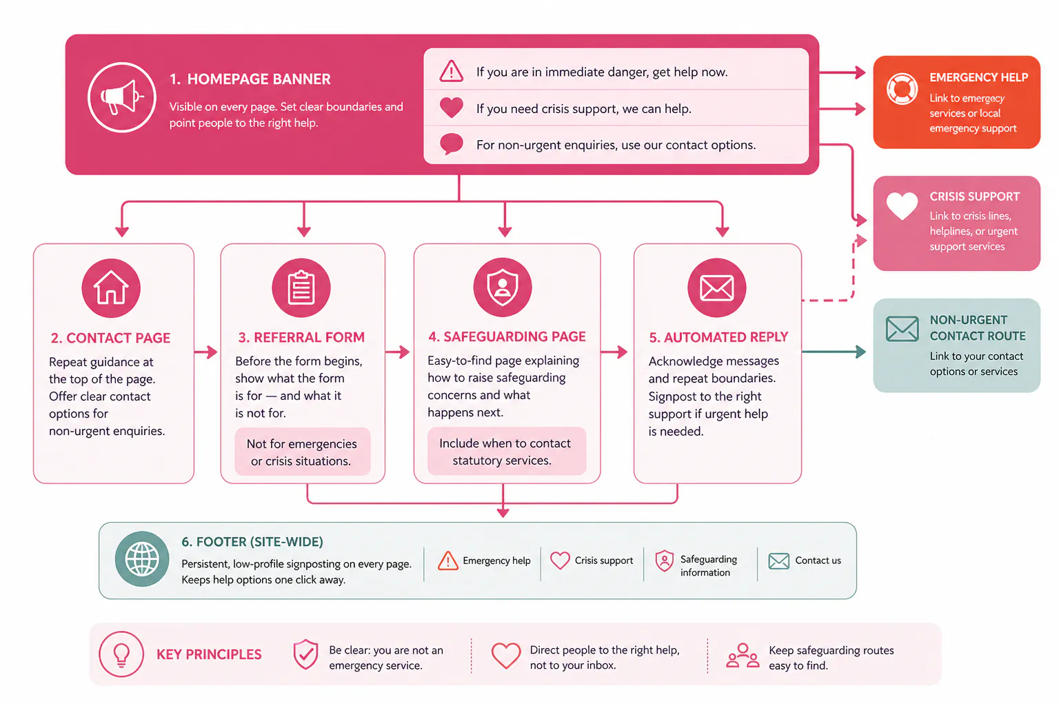 Decision map showing common website locations where crisis and safeguarding signposting may be needed.