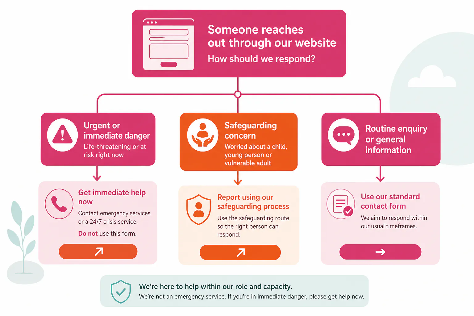 Workflow showing urgent concerns, safeguarding concerns, and routine enquiries being directed to different routes.
