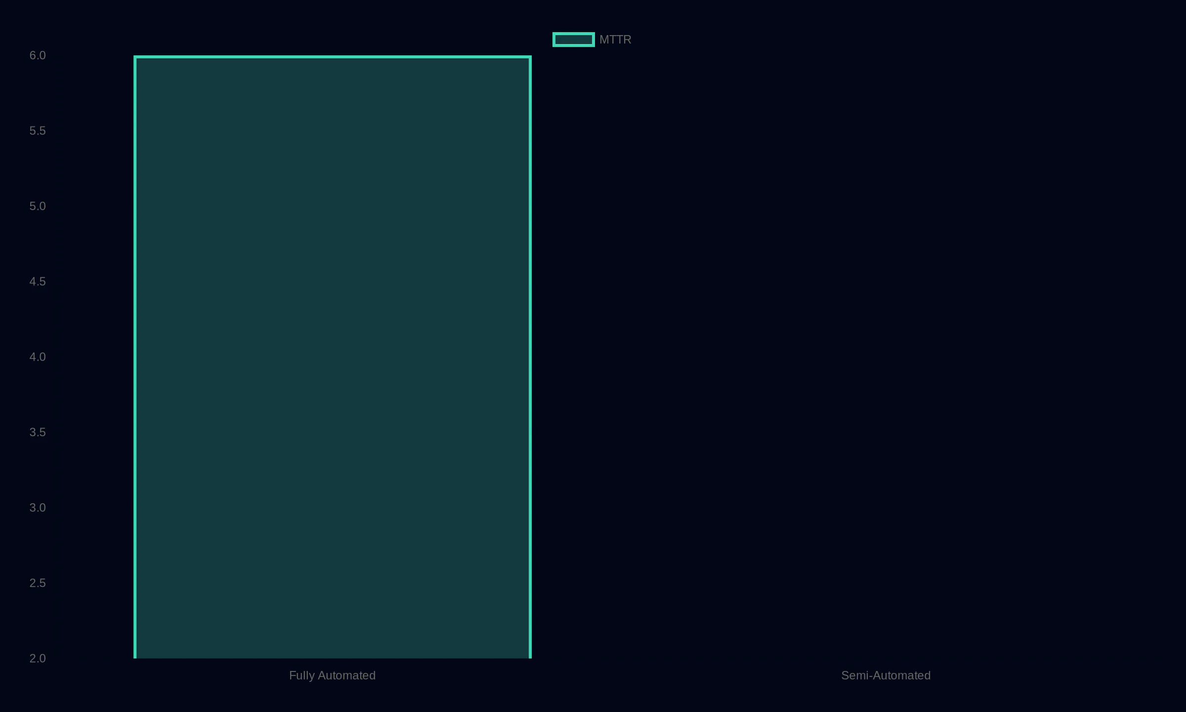 Mean Time to Recovery (MTTR) Comparison: Fully Automated vs Semi-Automated showing MTTR: Fully Automated 6, Semi-Automated 2