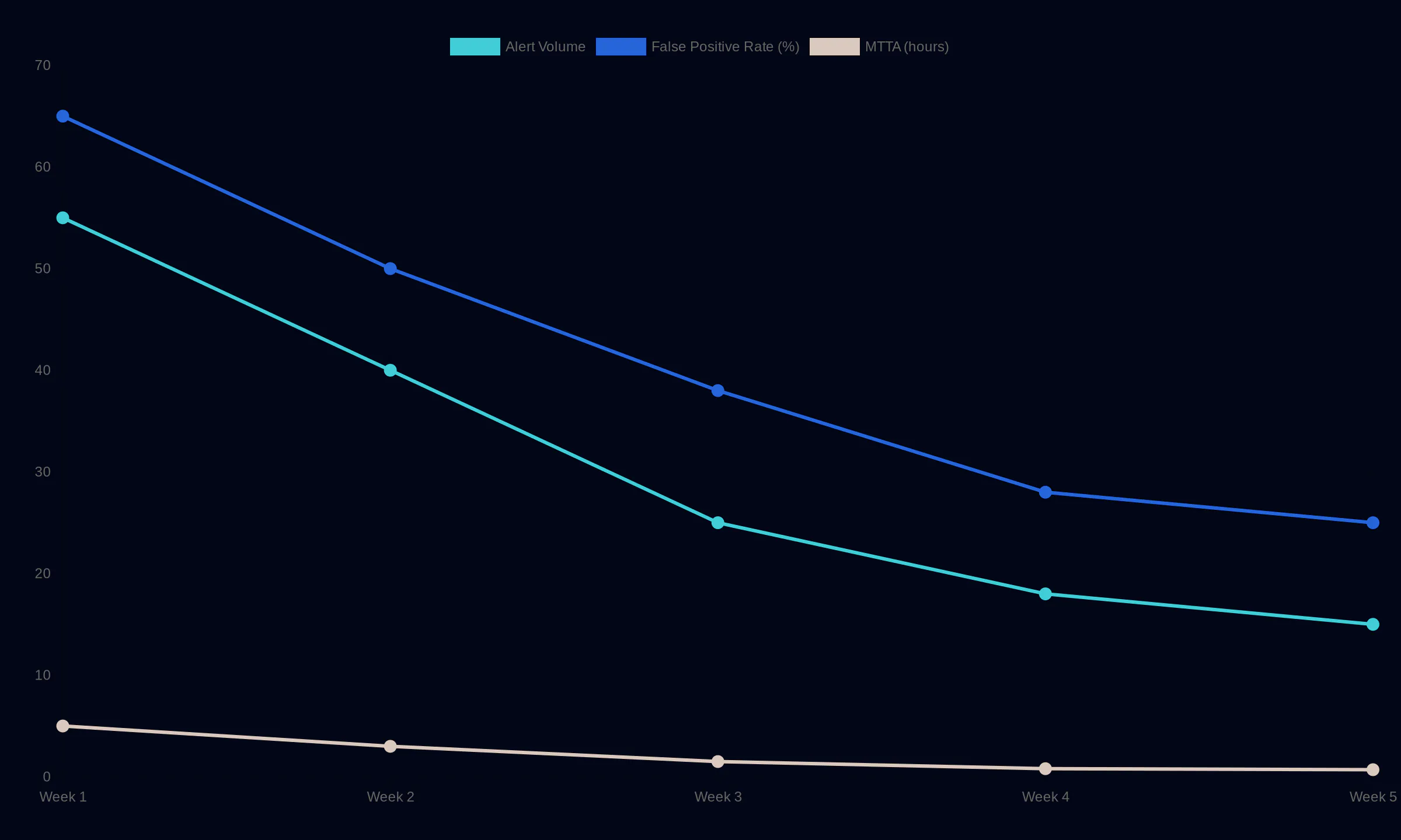 Alert Metrics Over Time showing Alert Volume: Week 1 55, Week 2 40, Week 3 25, Week 4 18, Week 5 15; False Positive Rate (%): Week 1 65, Week 2 50, Week 3 38, Week 4 28, Week 5 25; MTTA (hours): Week 1 5, Week 2 3, Week 3 1.5, Week 4 0.8, Week 5 0.7