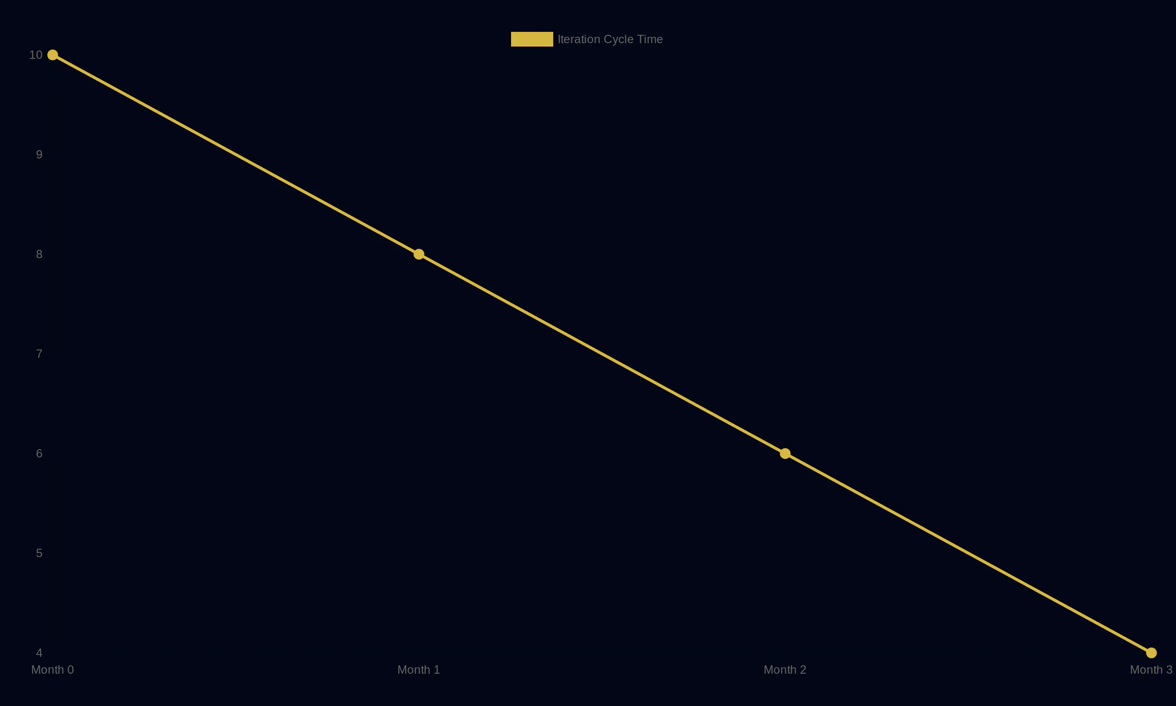 Iteration Cycle Time Improvement After Workflow Changes showing Iteration Cycle Time: Month 0 10, Month 1 8, Month 2 6, Month 3 4