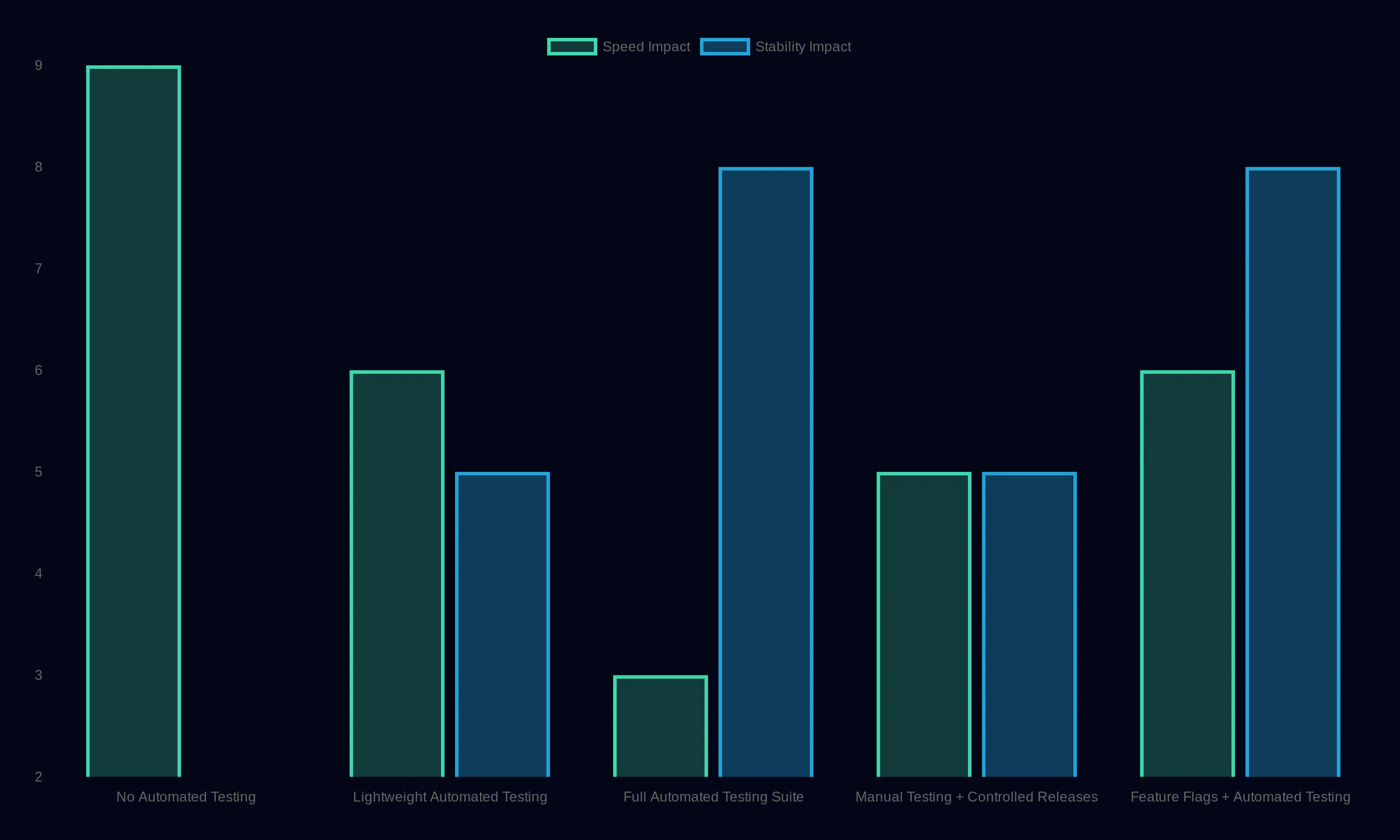 Trade-offs Between Rapid Iteration and Stability Strategies showing Speed Impact: No Automated Testing 9, Lightweight Automated Testing 6, Full Automated Testing Suite 3, Manual Testing + Controlled Releases 5, Feature Flags + Automated Testing 6; Stability Impact: No Automated Testing 2, Lightweight Automated Testing 5, Full Automated Testing Suite 8, Manual Testing + Controlled Releases 5, Feature Flags + Automated Testing 8