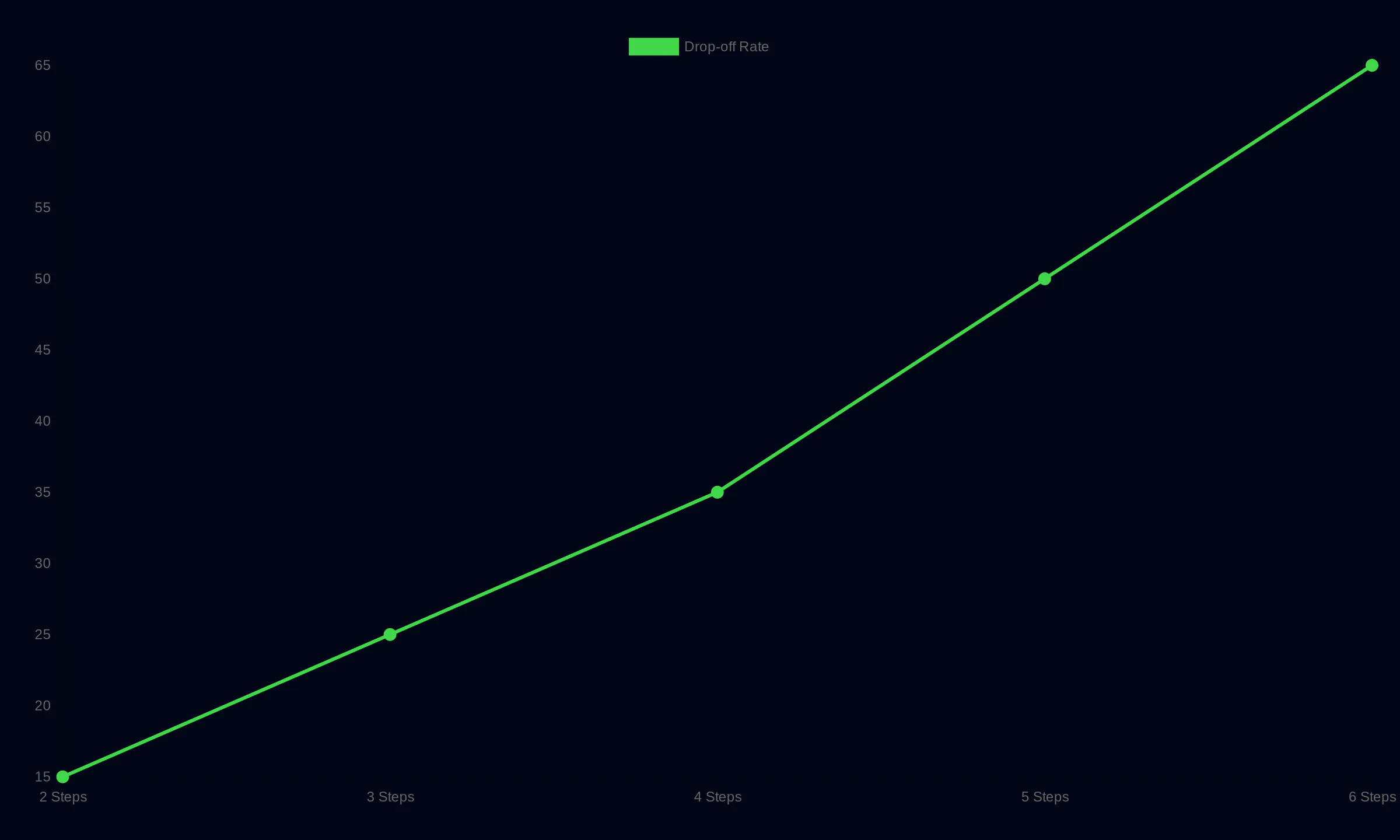 User Drop-off Rate vs. Number of Security Steps in Onboarding showing Drop-off Rate: 2 Steps 15, 3 Steps 25, 4 Steps 35, 5 Steps 50, 6 Steps 65
