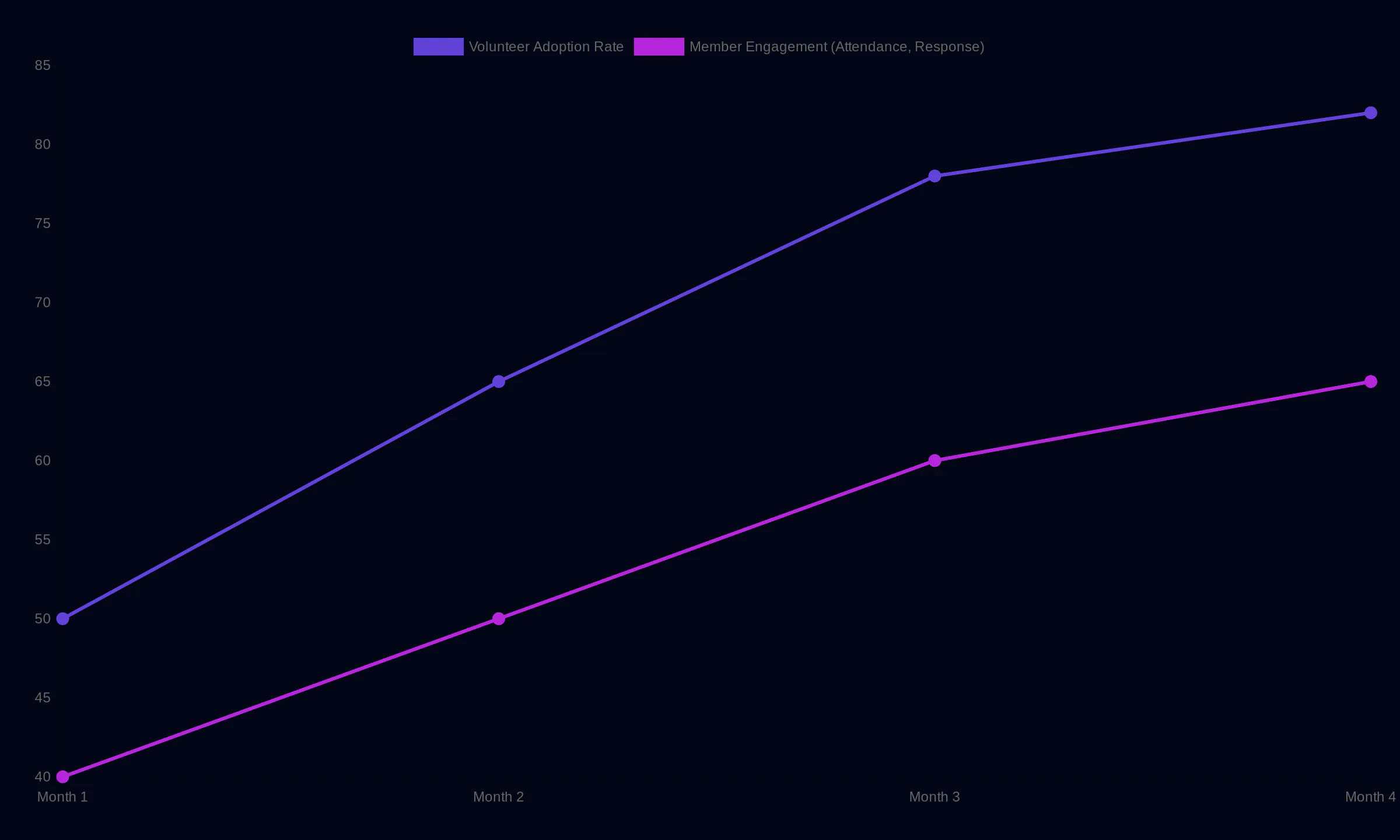 Volunteer Adoption and Member Engagement Over Time showing Volunteer Adoption Rate: Month 1 50, Month 2 65, Month 3 78, Month 4 82; Member Engagement (Attendance, Response): Month 1 40, Month 2 50, Month 3 60, Month 4 65