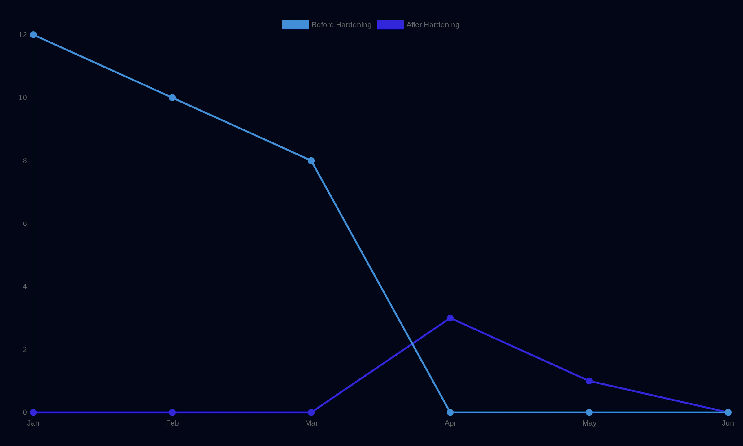 WordPress Security Improvements Over Six Months showing Before Hardening: Jan 12, Feb 10, Mar 8; After Hardening: Apr 3, May 1, Jun 0