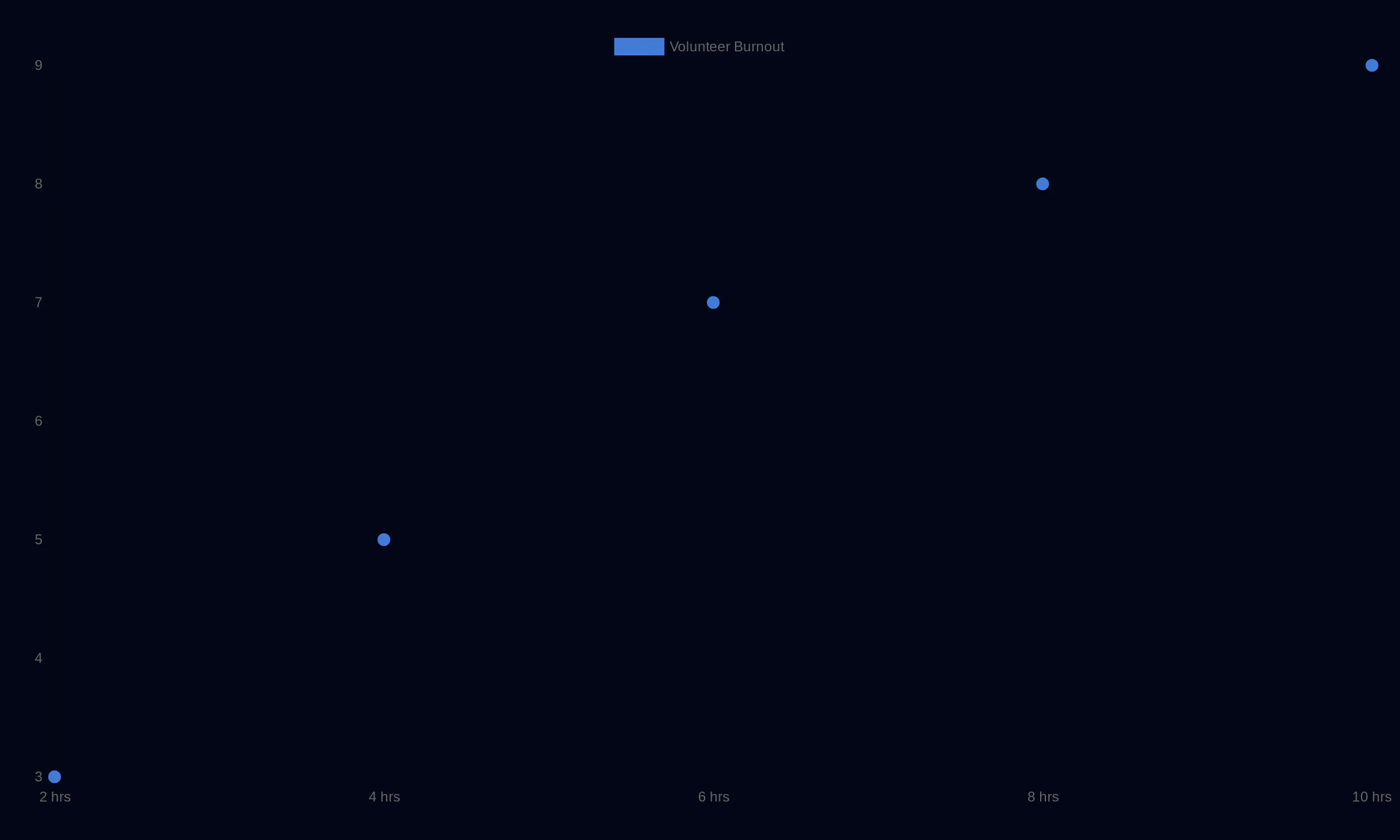 Volunteer Burnout vs. Digital Collaboration Load showing Volunteer Burnout: 2 hrs 3, 4 hrs 5, 6 hrs 7, 8 hrs 8, 10 hrs 9