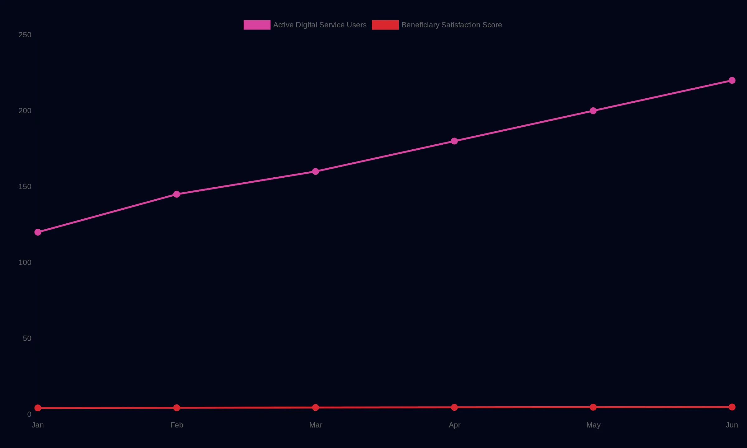 Impact Measurement Over 12 Months showing Active Digital Service Users: Jan 120, Feb 145, Mar 160, Apr 180, May 200, Jun 220; Beneficiary Satisfaction Score: Jan 4.2, Feb 4.3, Mar 4.5, Apr 4.6, May 4.7, Jun 4.8