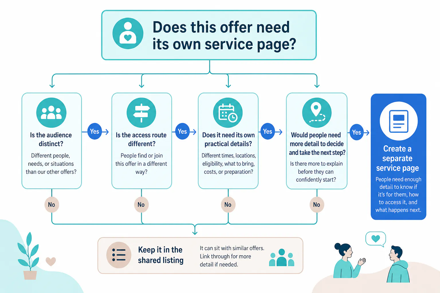 Decision map for deciding whether a service needs its own page or can sit in a shared listing.