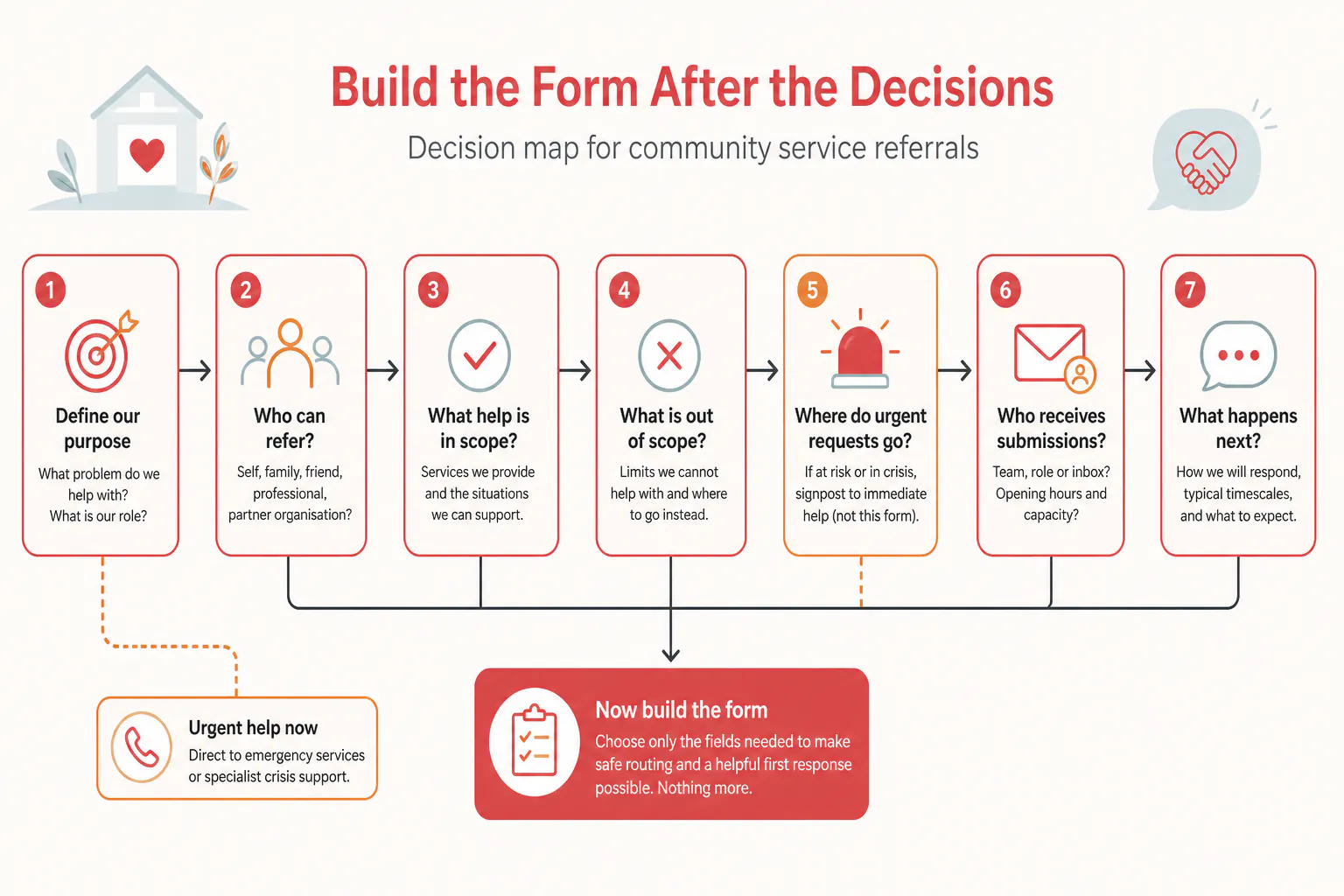Decision map showing service scope, referral route, urgent help route, and next steps before building a referral form.