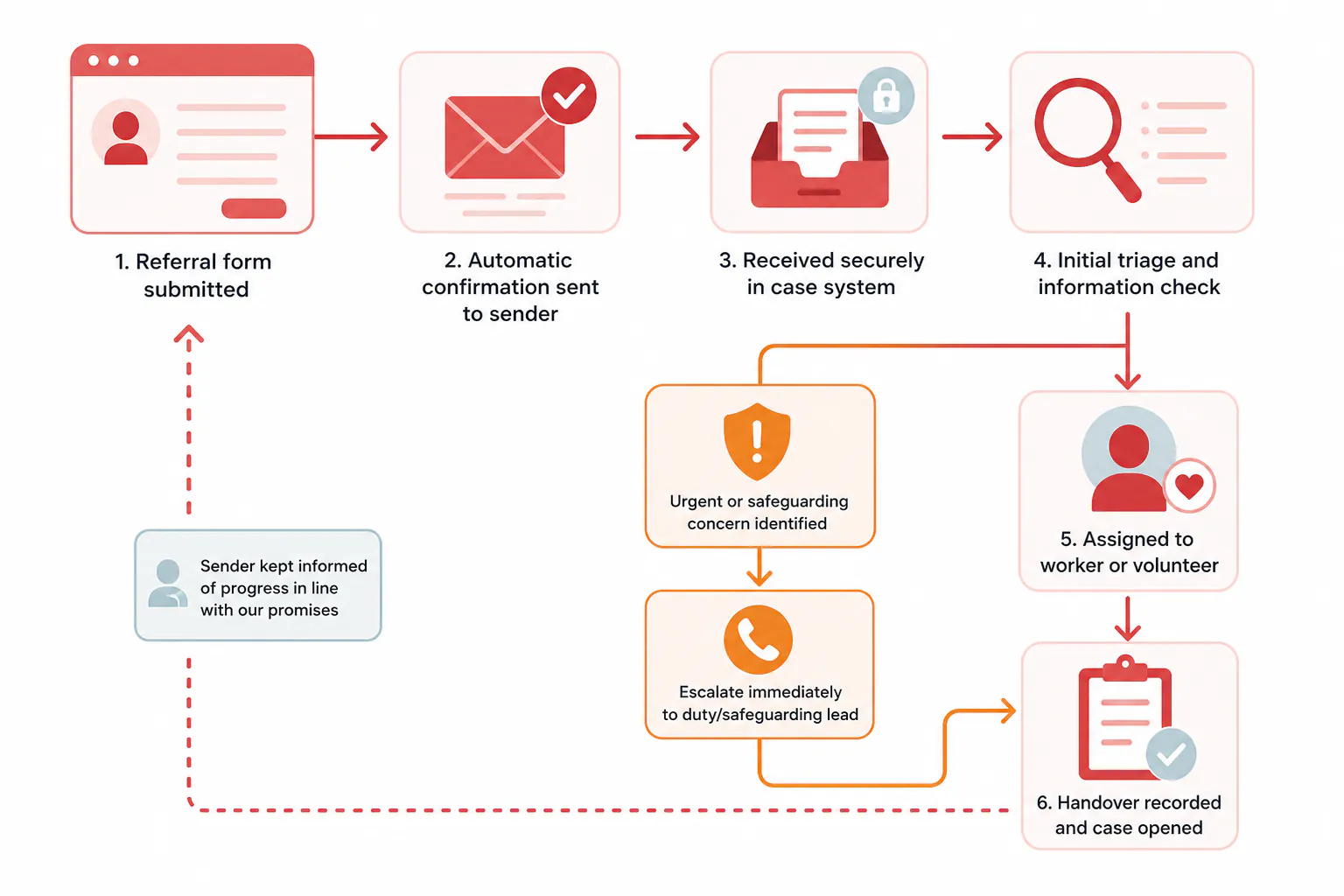 Workflow showing confirmation, triage, escalation, assignment, and handover after an online referral is submitted.