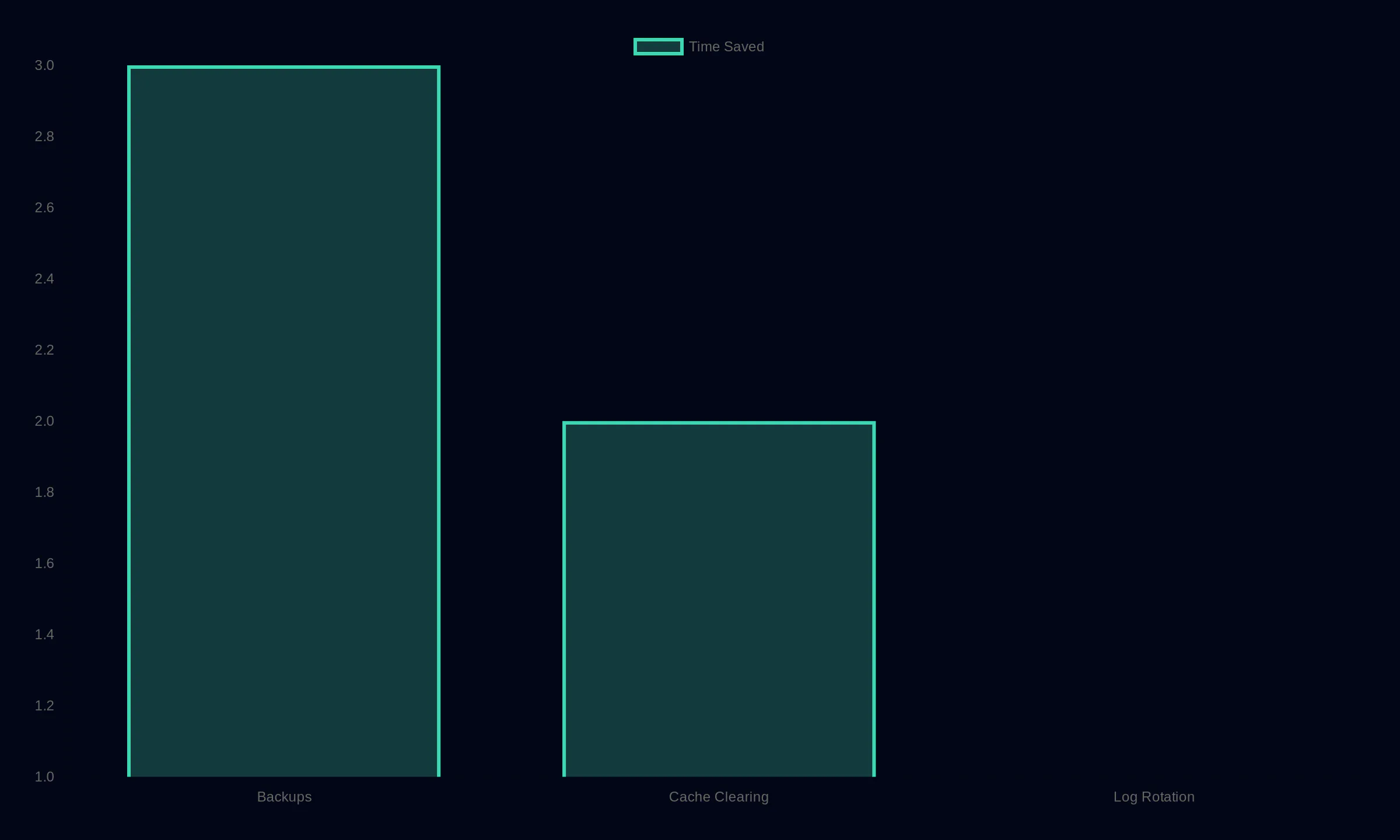 Cron Job Automation Impact showing Time Saved: Backups 3, Cache Clearing 2, Log Rotation 1