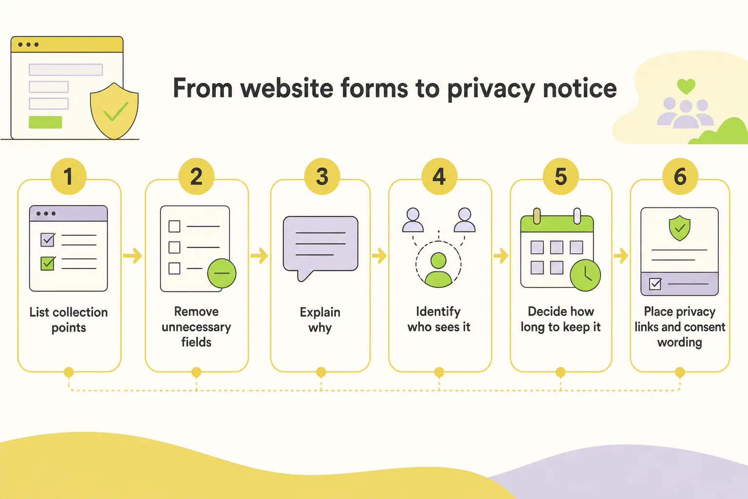 Workflow View for Simple privacy notice and consent checklist for community group websites.