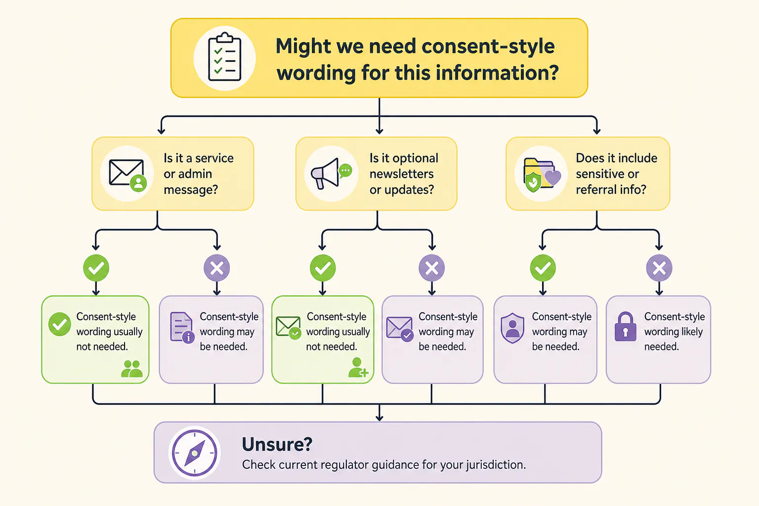 Chart for Simple privacy notice and consent checklist for community group websites.