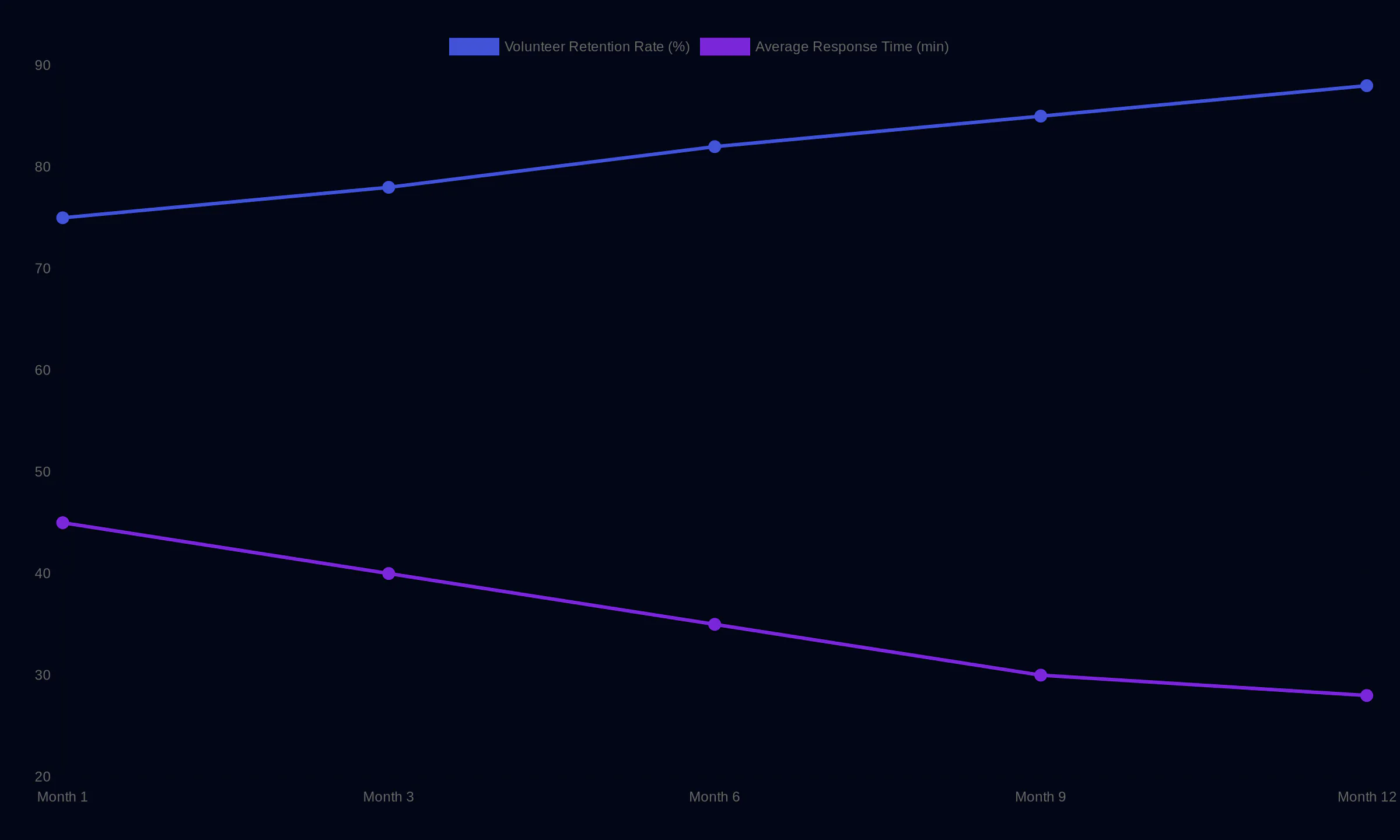 Volunteer Retention and Response Time Over 12 Months showing Volunteer Retention Rate (%): Month 1 75, Month 3 78, Month 6 82, Month 9 85, Month 12 88; Average Response Time (min): Month 1 45, Month 3 40, Month 6 35, Month 9 30, Month 12 28