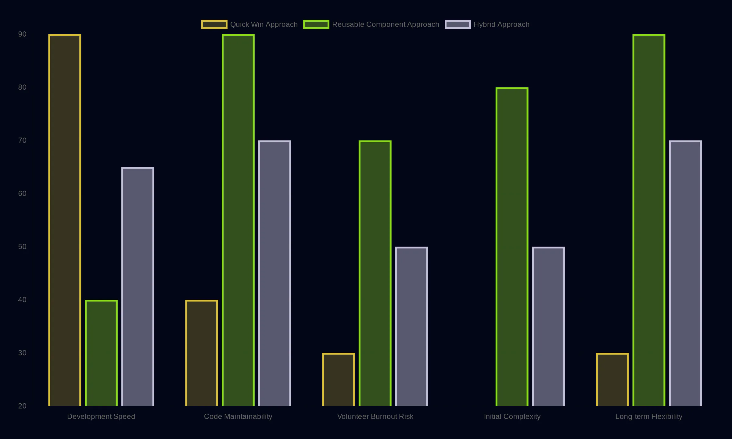 Trade-offs Between Quick Wins and Reusable Components showing Quick Win Approach: Development Speed 90, Code Maintainability 40, Volunteer Burnout Risk 30, Initial Complexity 20, Long-term Flexibility 30; Reusable Component Approach: Development Speed 40, Code Maintainability 90, Volunteer Burnout Risk 70, Initial Complexity 80, Long-term Flexibility 90; Hybrid Approach: Development Speed 65, Code Maintainability 70, Volunteer Burnout Risk 50, Initial Complexity 50, Long-term Flexibility 70