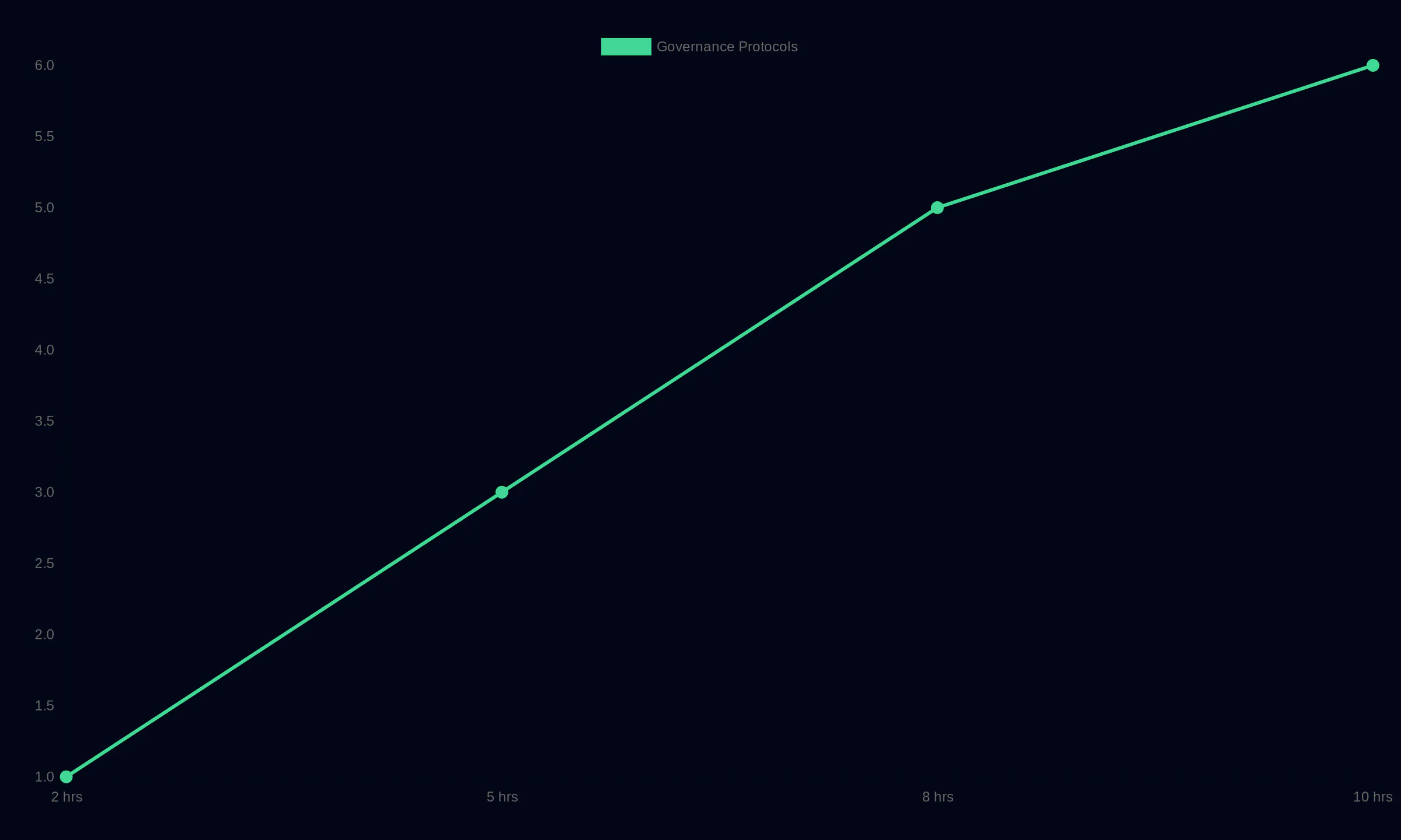 Volunteer Hours vs Governance Protocols Implemented showing Governance Protocols: 2 hrs 1, 5 hrs 3, 8 hrs 5, 10 hrs 6