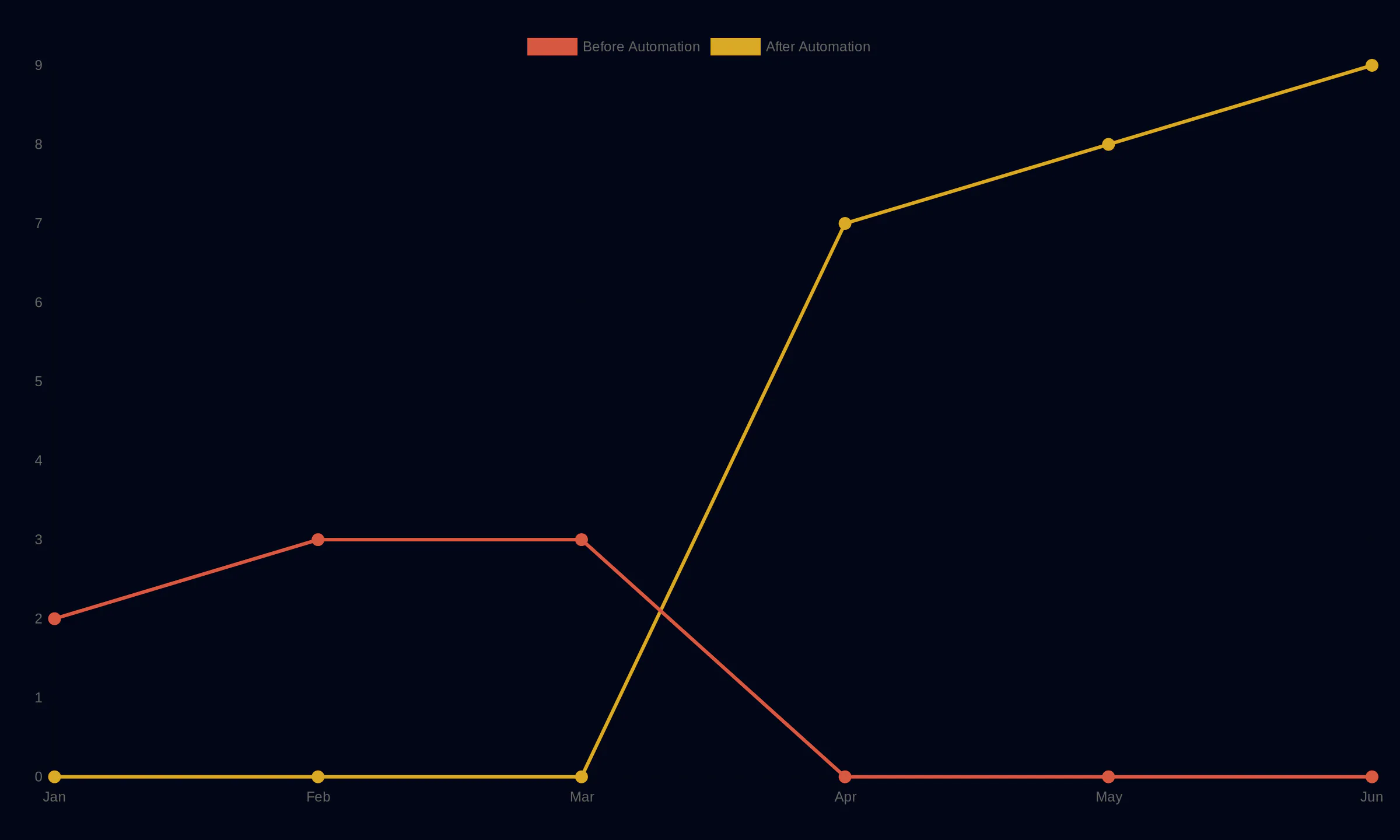 Deployment Frequency Before and After Automation showing Before Automation: Jan 2, Feb 3, Mar 3; After Automation: Apr 7, May 8, Jun 9