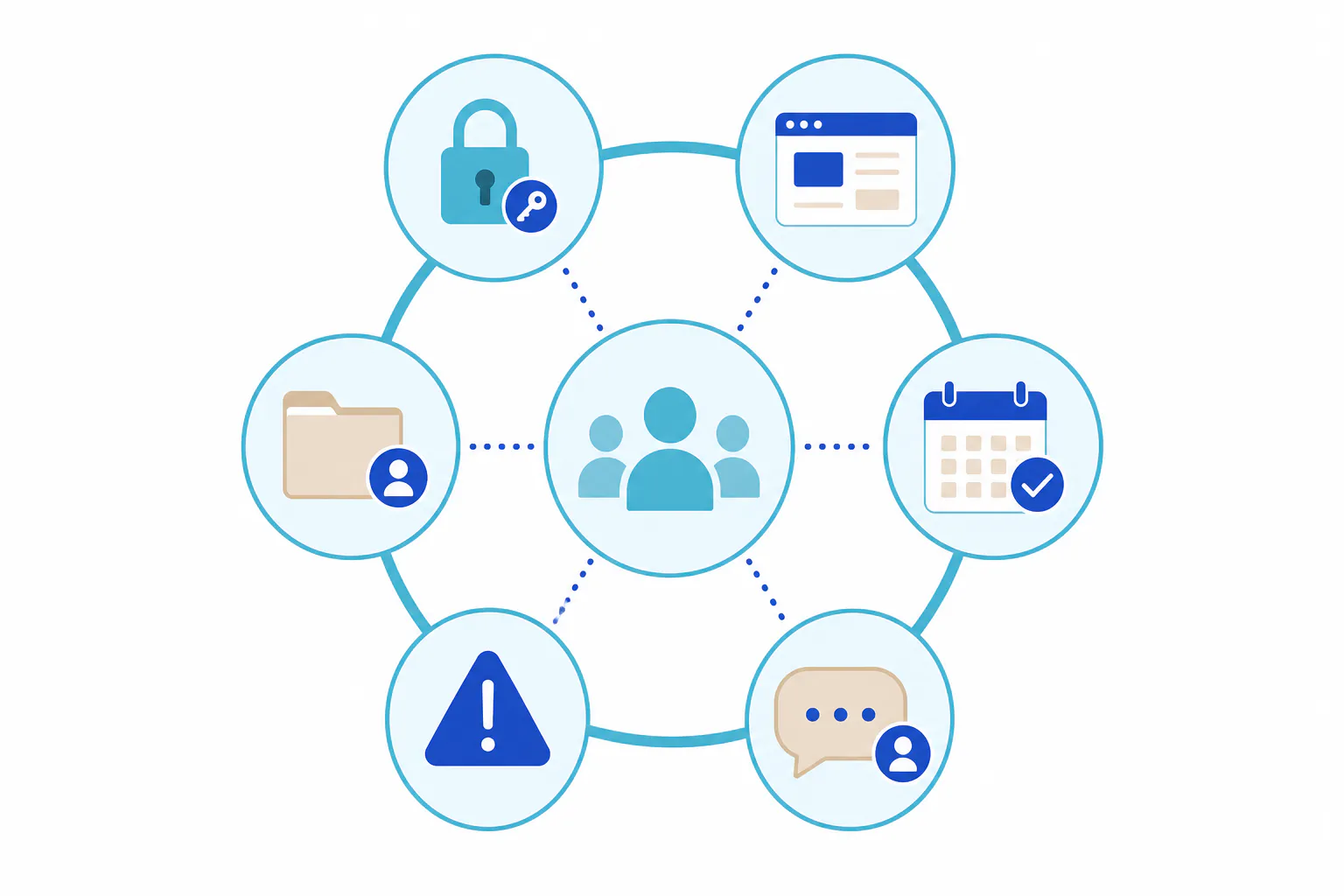 Six connected areas around a community team: access, key pages, routine tasks, requests, risks and help.