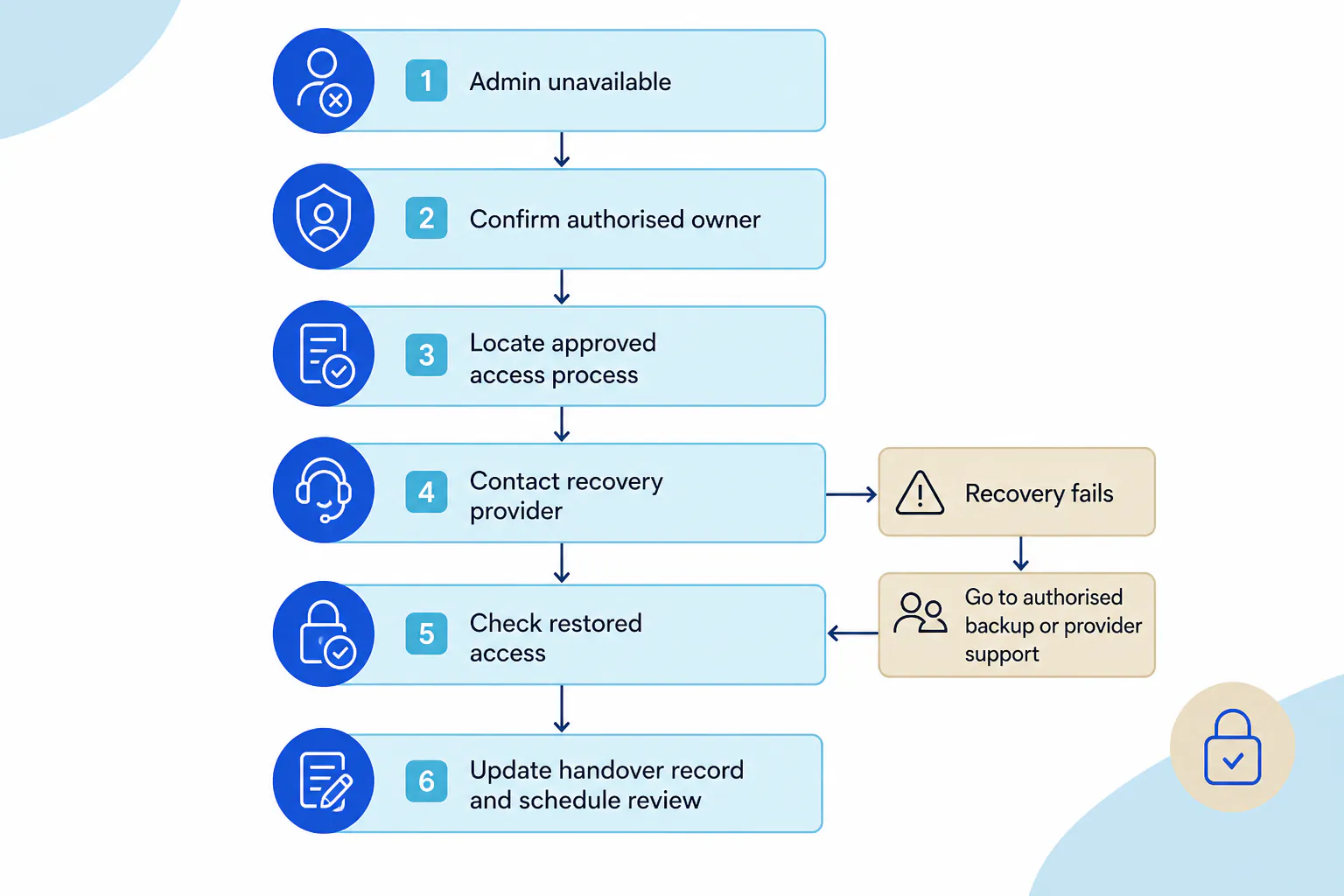 Website access recovery sequence with an escalation branch to an authorised backup or provider support.