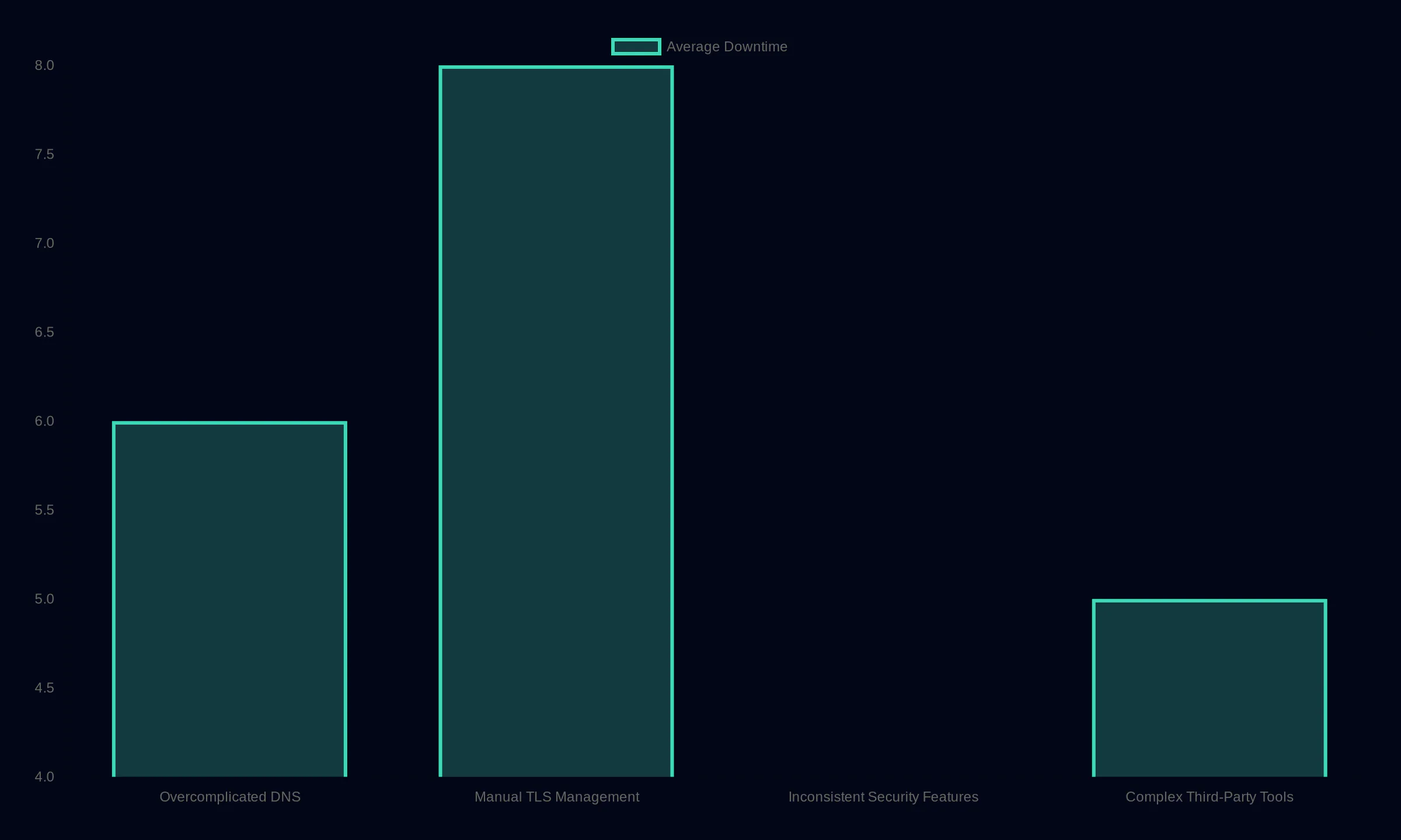 Failure Modes and Impact on Volunteer-Run Platforms showing Average Downtime: Overcomplicated DNS 6, Manual TLS Management 8, Inconsistent Security Features 4, Complex Third-Party Tools 5