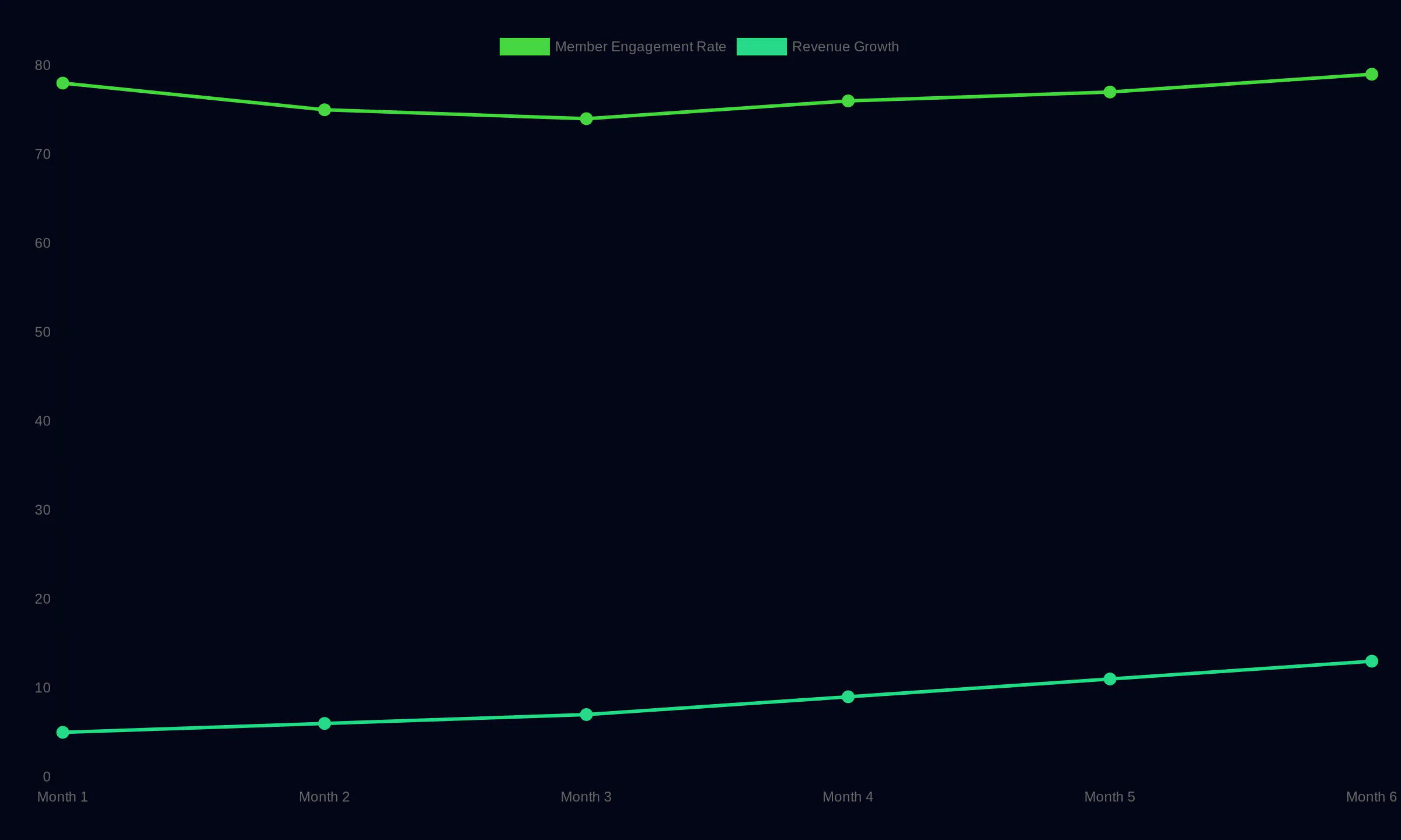 Member Engagement and Revenue Growth During Experiments showing Member Engagement Rate: Month 1 78, Month 2 75, Month 3 74, Month 4 76, Month 5 77, Month 6 79; Revenue Growth: Month 1 5, Month 2 6, Month 3 7, Month 4 9, Month 5 11, Month 6 13