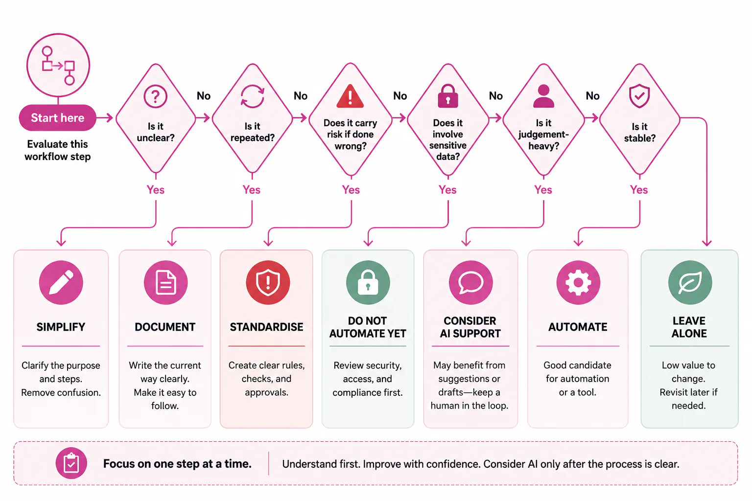 Chart for Workflow mapping worksheet for admin processes before using AI.